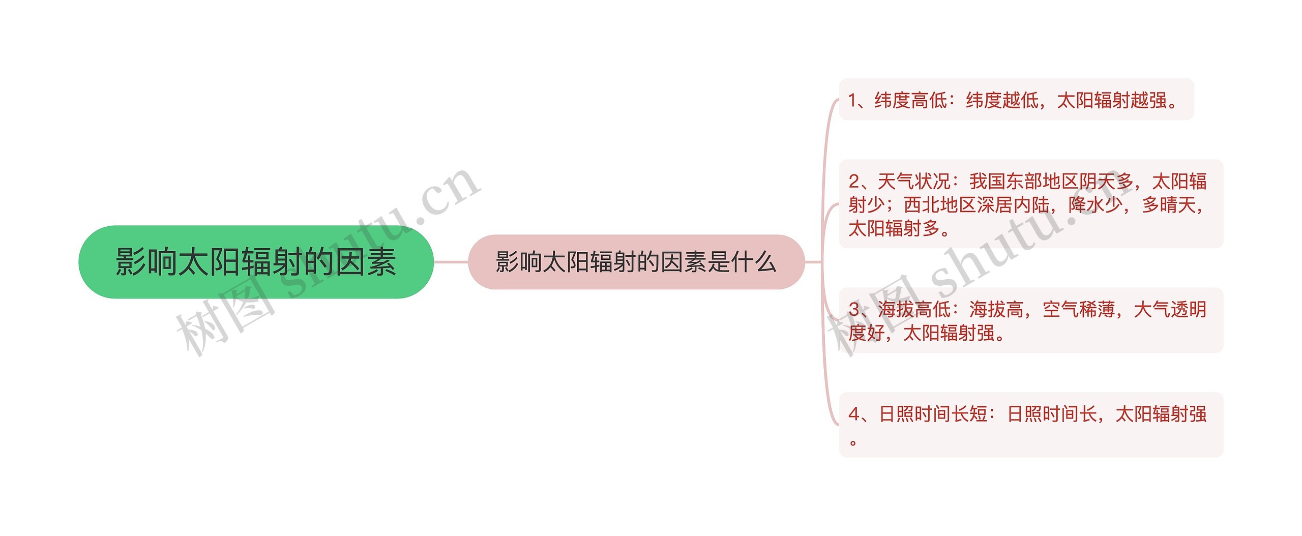 影响太阳辐射的因素