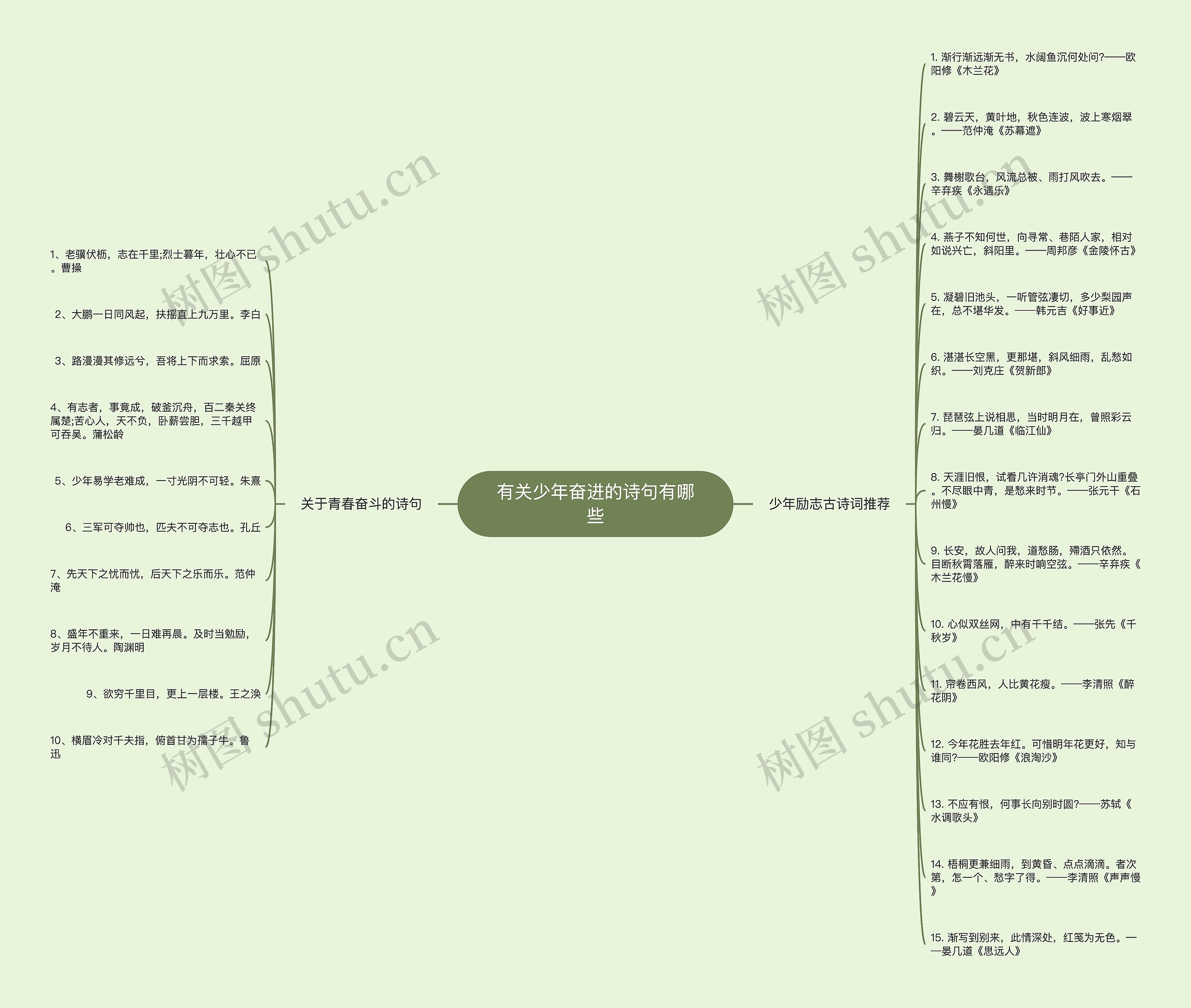 有关少年奋进的诗句有哪些思维导图