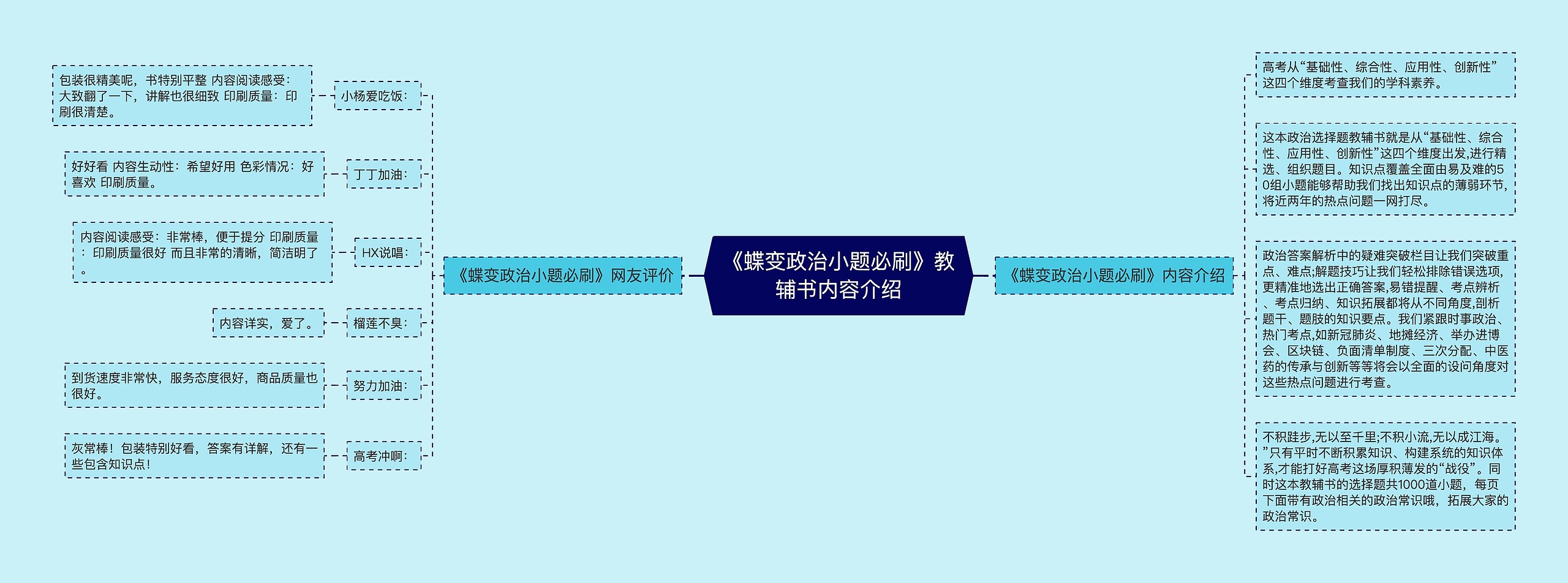 《蝶变政治小题必刷》教辅书内容介绍
