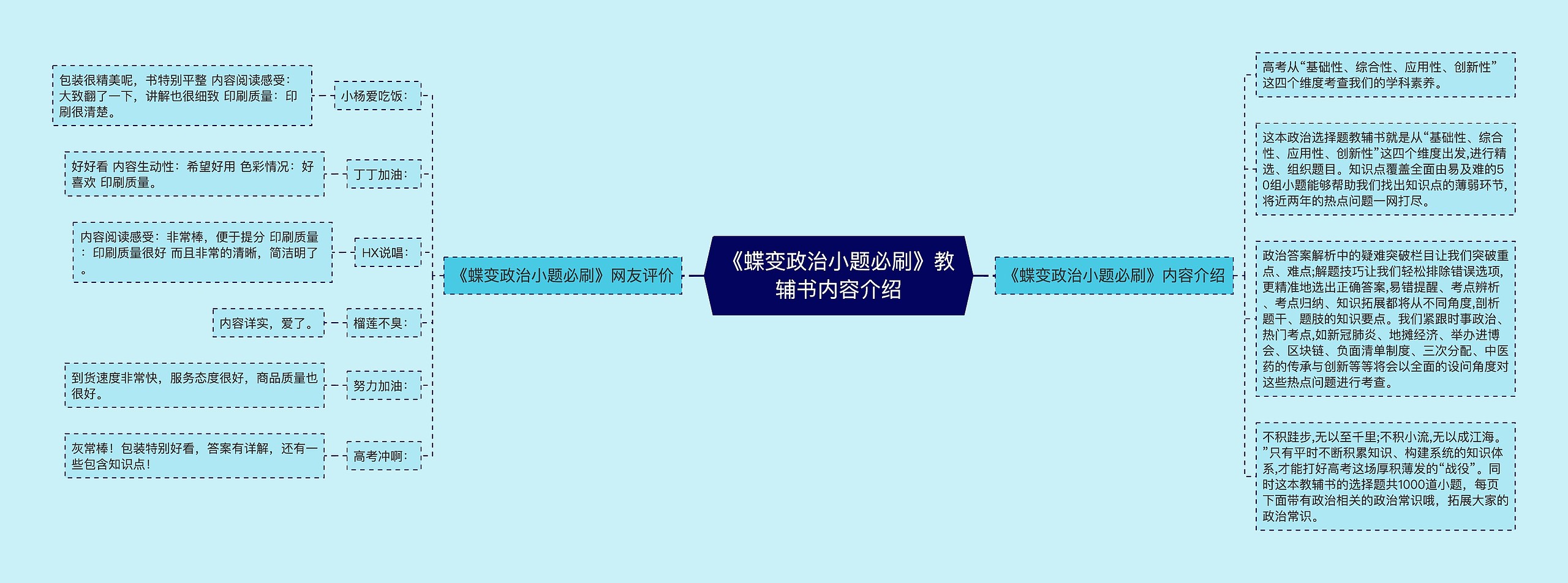 《蝶变政治小题必刷》教辅书内容介绍思维导图