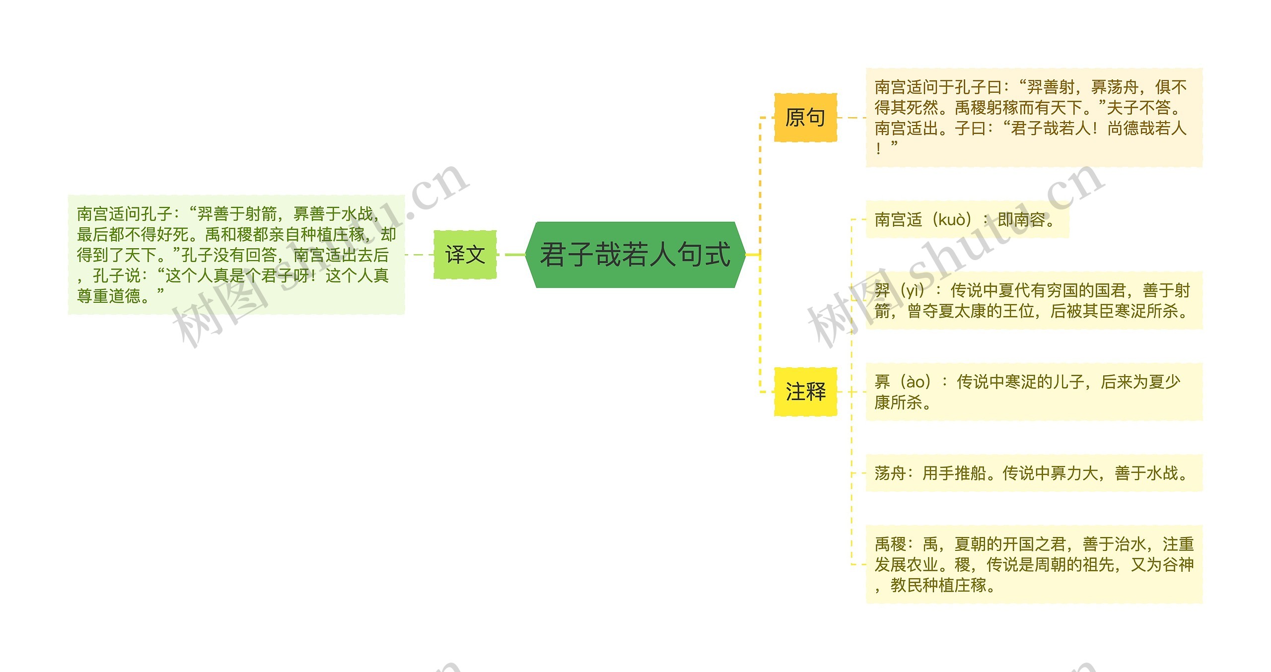 君子哉若人句式