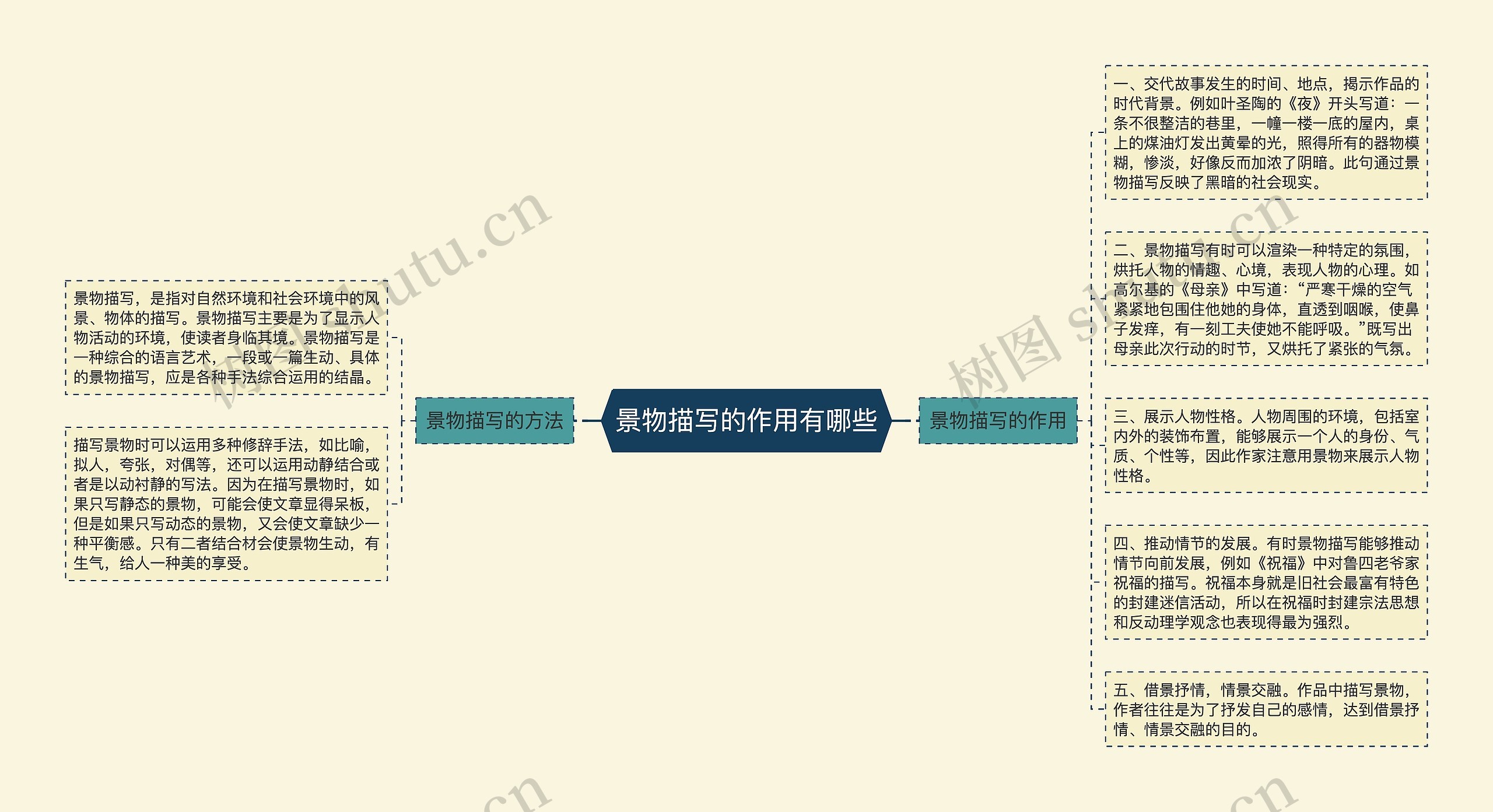 景物描写的作用有哪些
