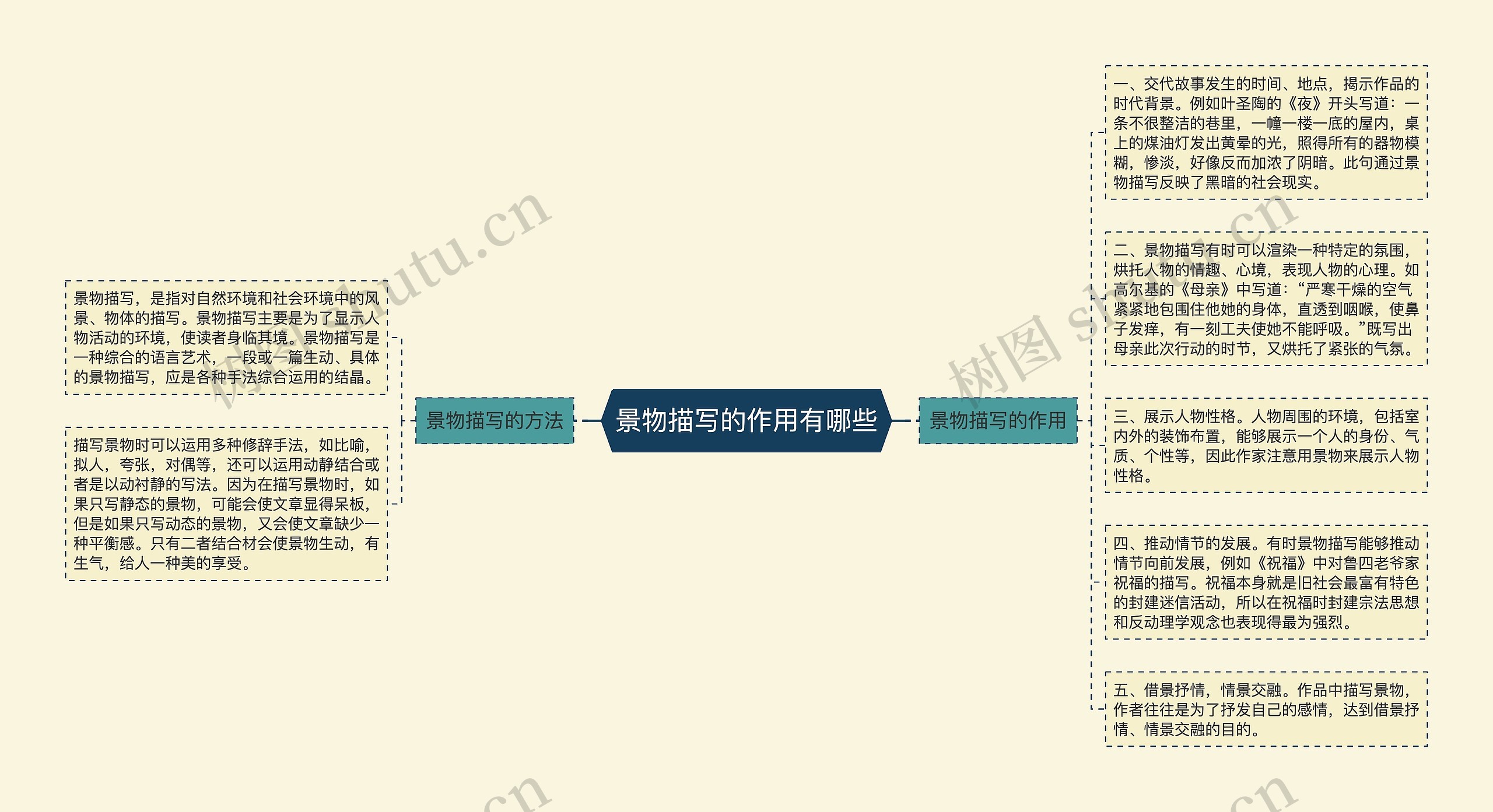 景物描写的作用有哪些思维导图