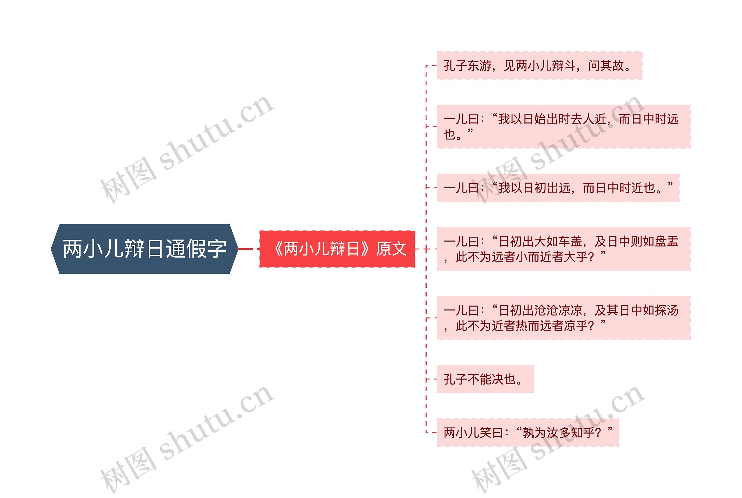 两小儿辩日通假字思维导图