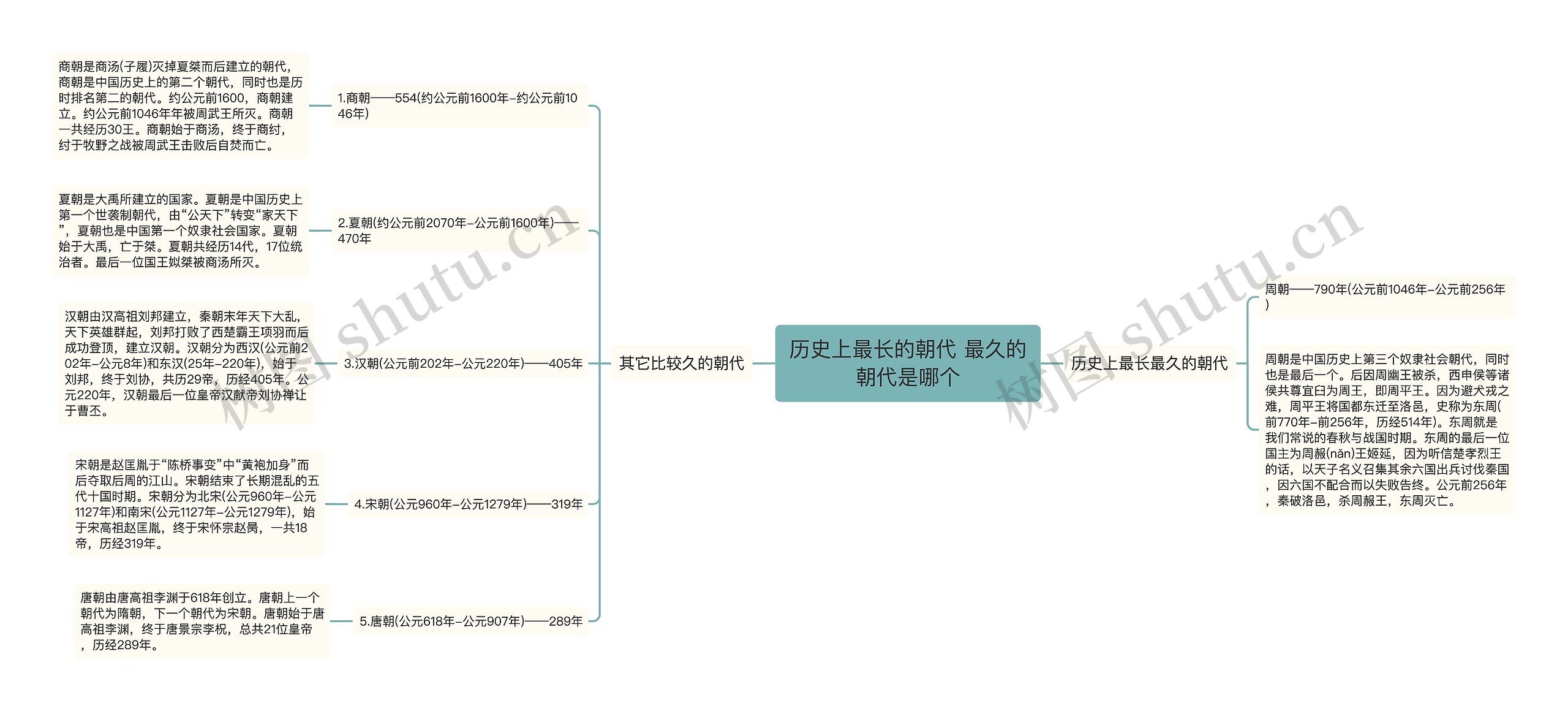 历史上最长的朝代 最久的朝代是哪个思维导图