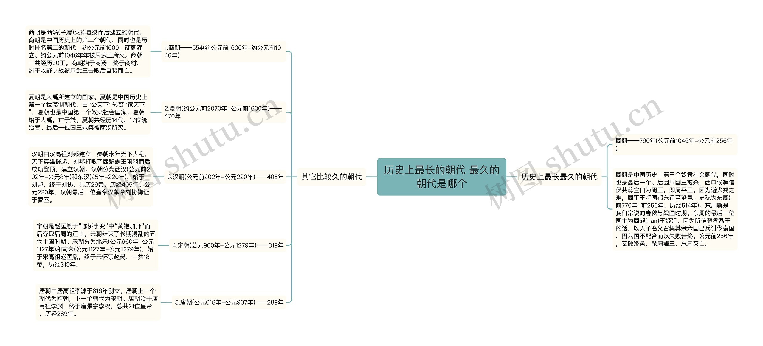 历史上最长的朝代 最久的朝代是哪个 历史上最长的朝代 最久的朝代是哪个