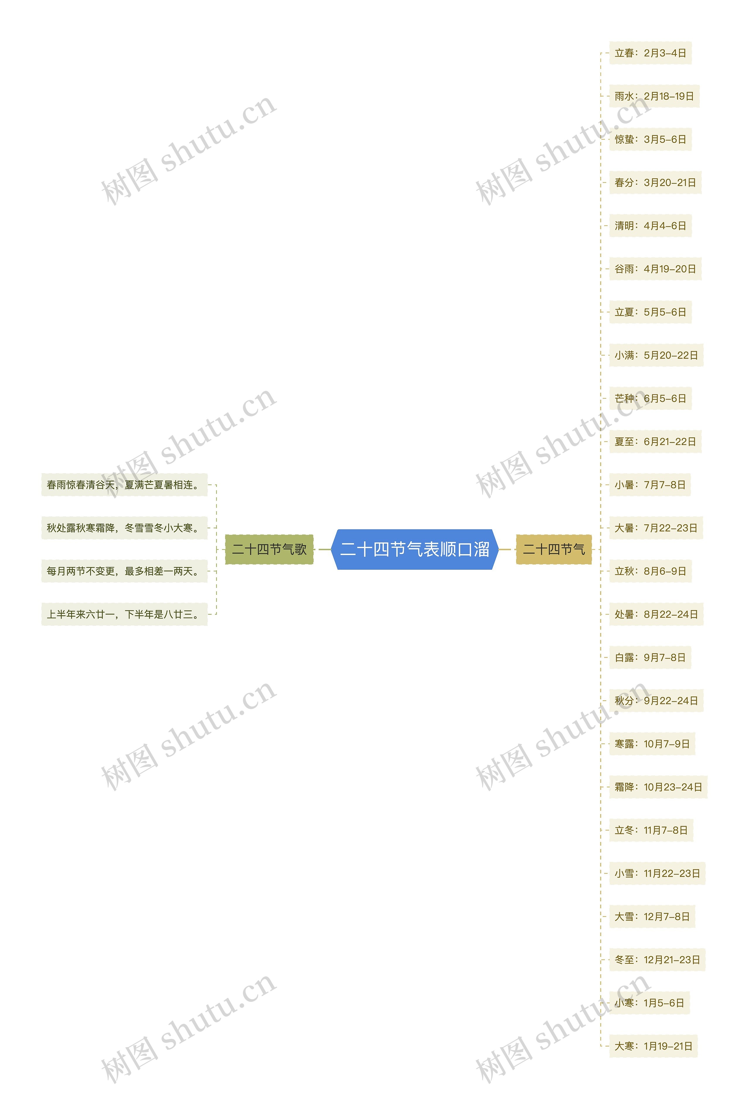 二十四节气表顺口溜