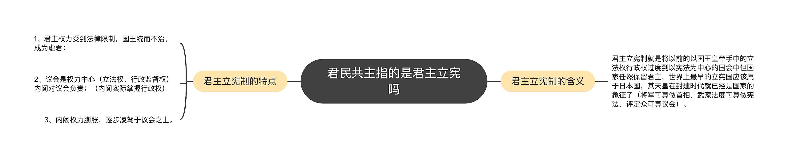 君民共主指的是君主立宪吗思维导图