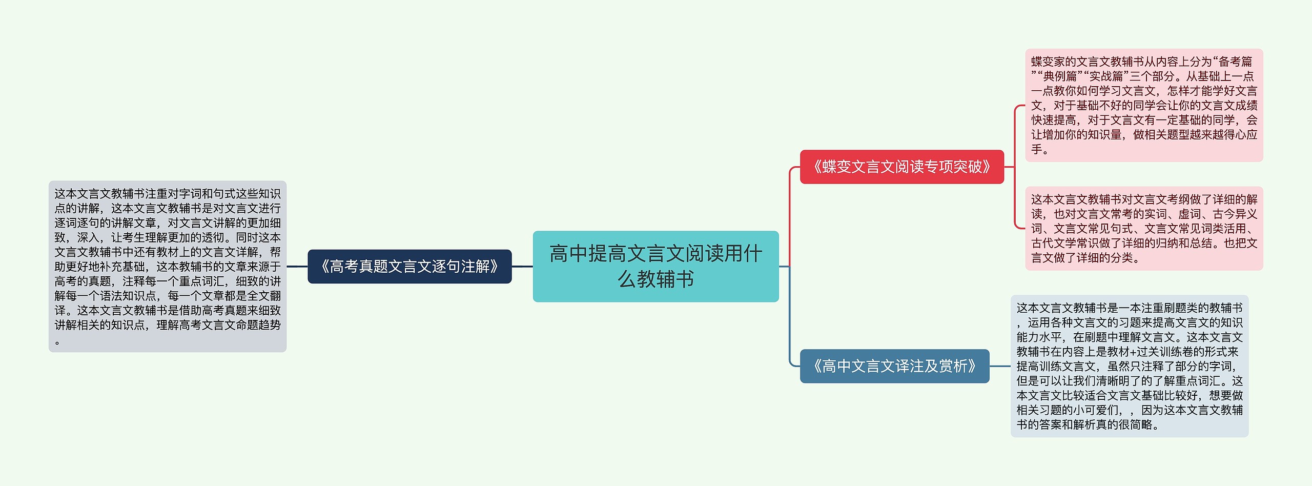 高中提高文言文阅读用什么教辅书思维导图