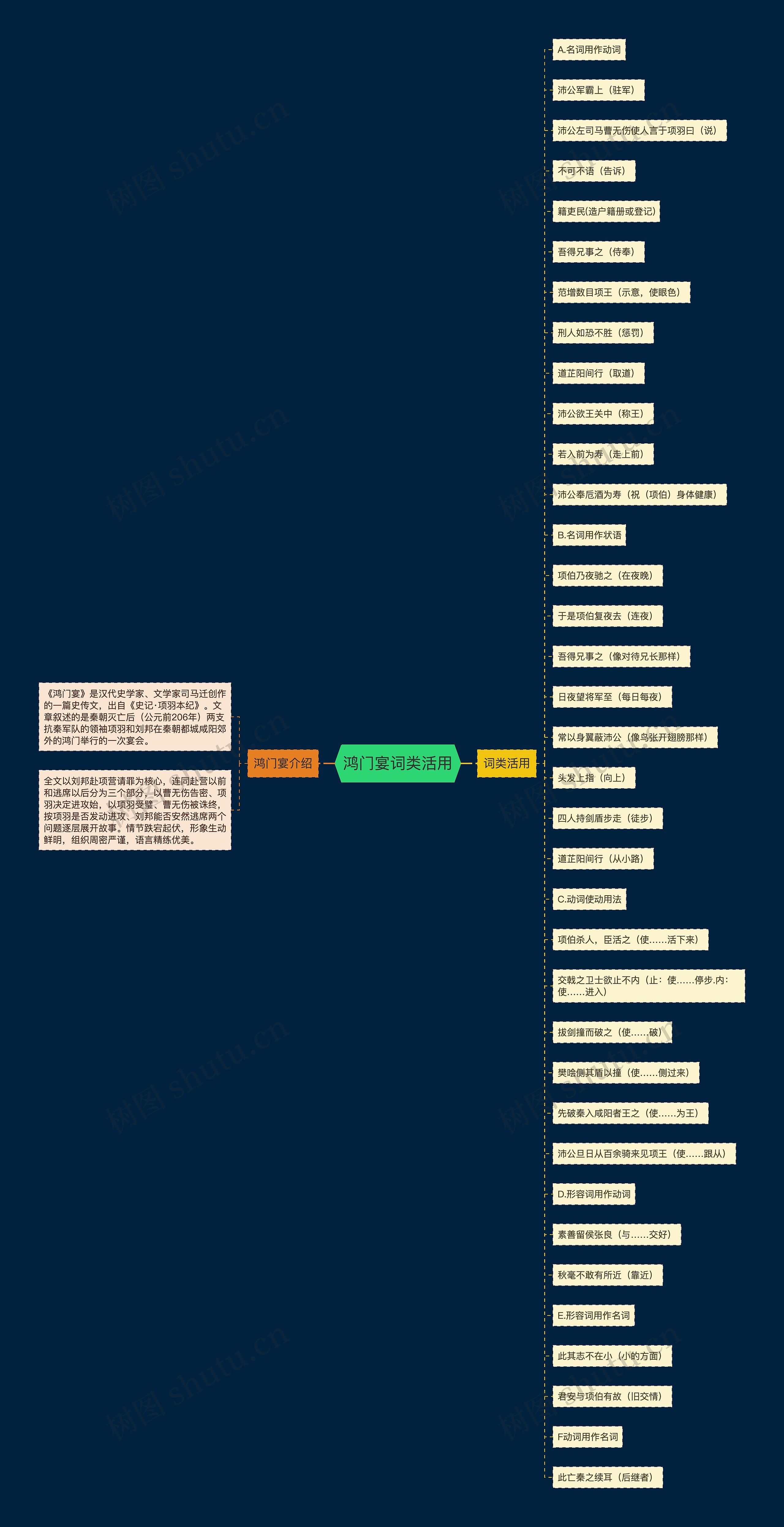 鸿门宴词类活用思维导图