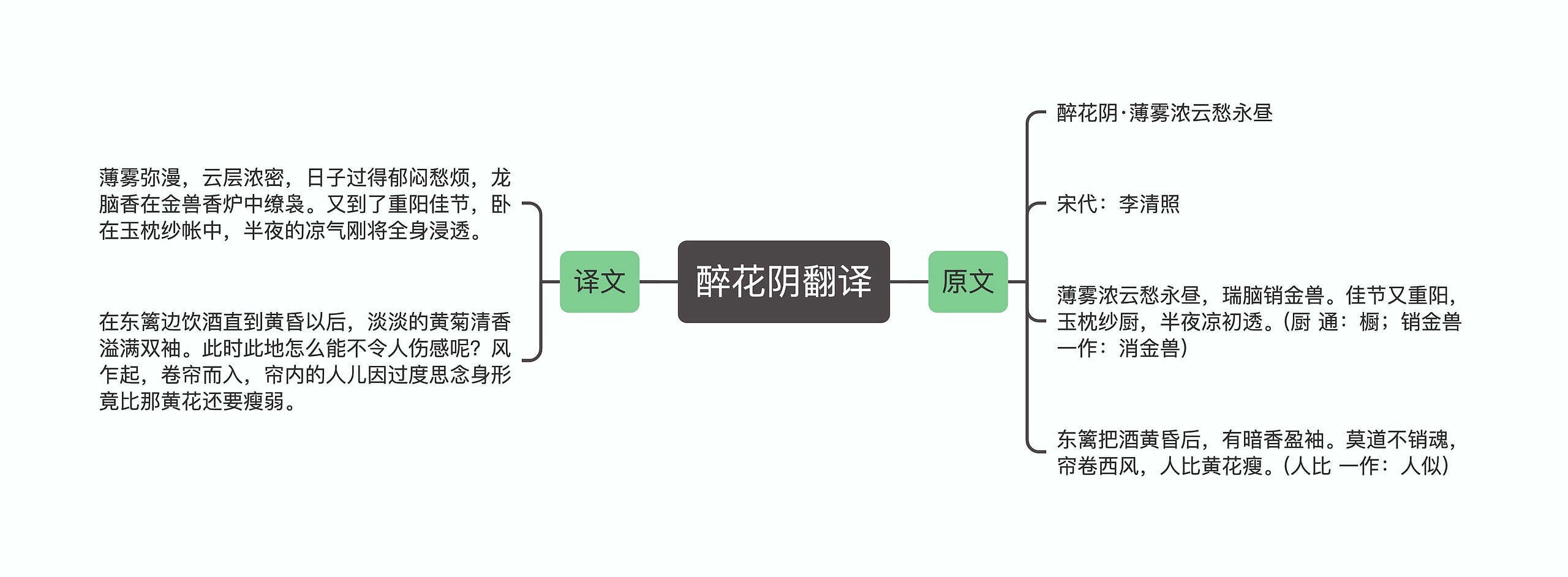 醉花阴翻译思维导图