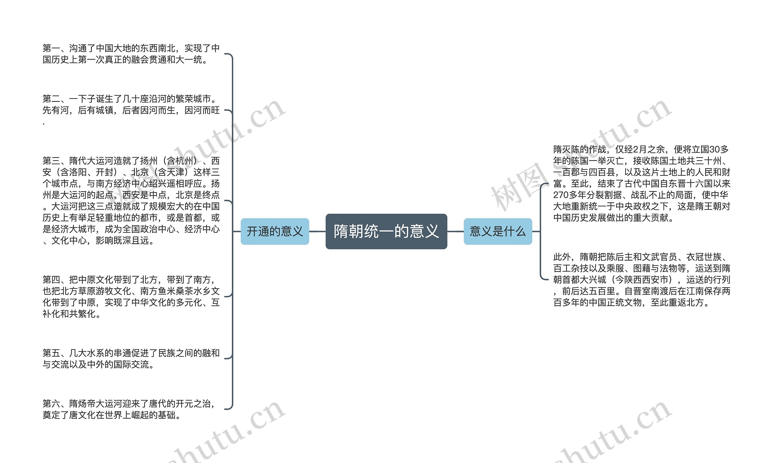 隋朝统一的意义思维导图