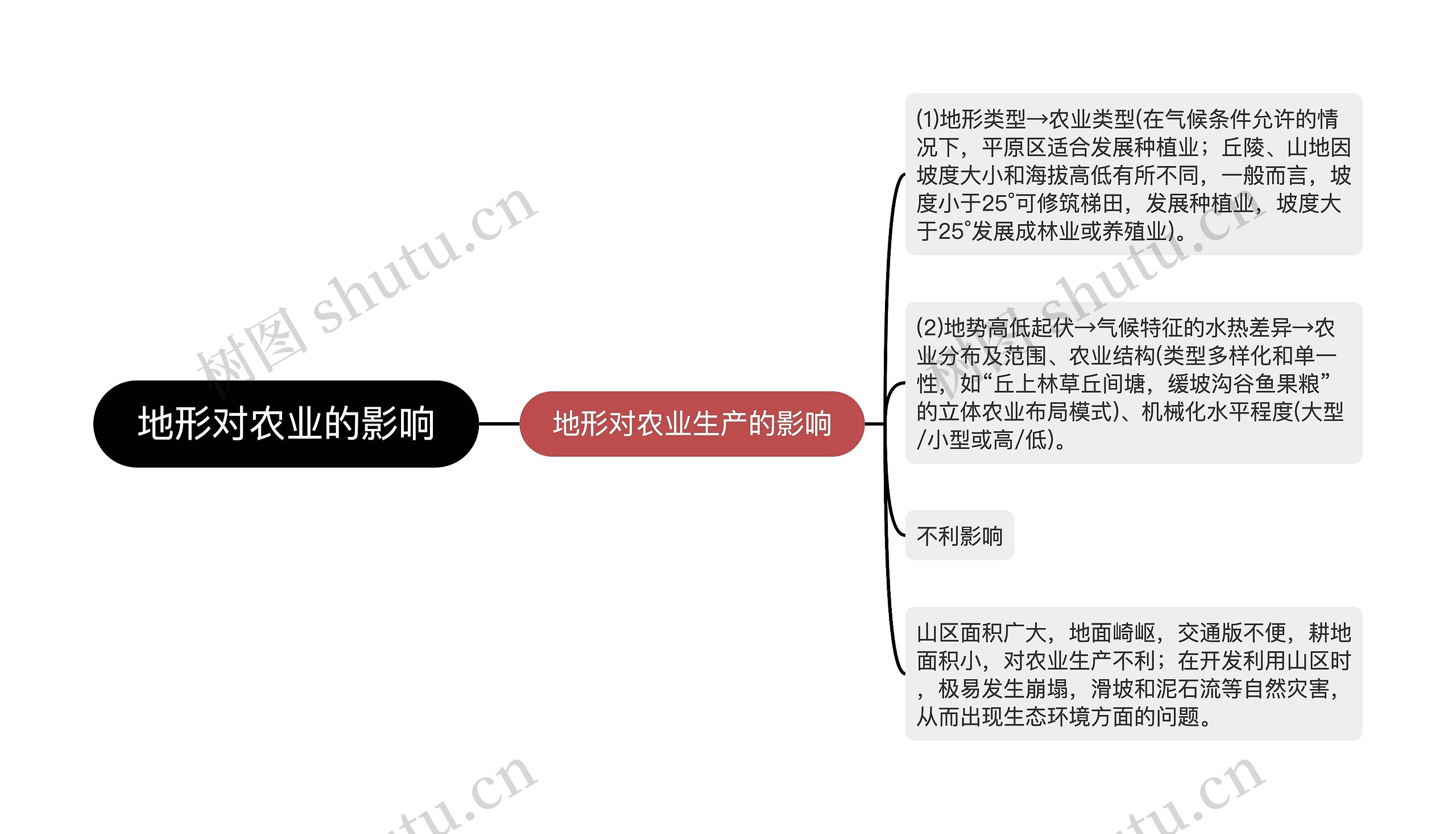 地形对农业的影响思维导图