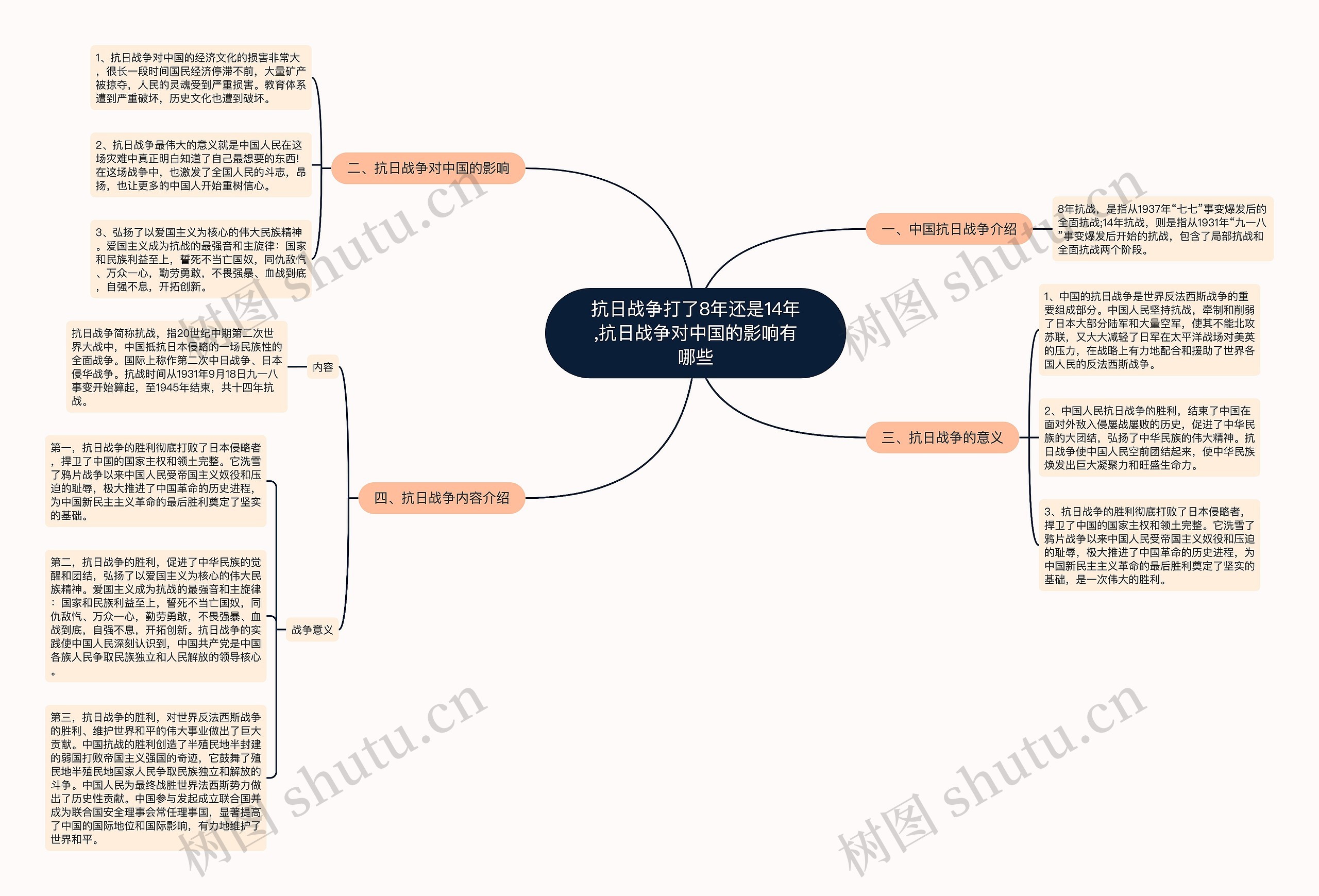 抗日战争打了8年还是14年,抗日战争对中国的影响有哪些思维导图