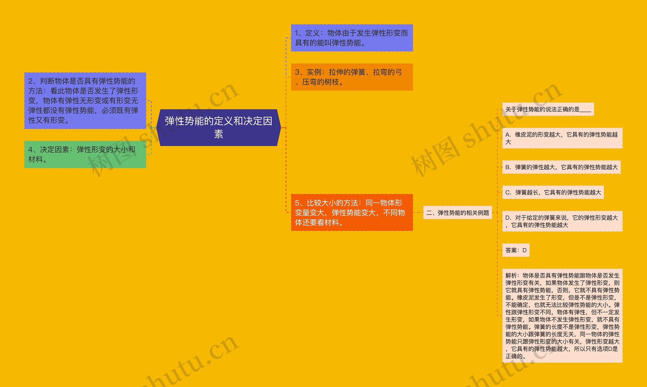 弹性势能的定义和决定因素