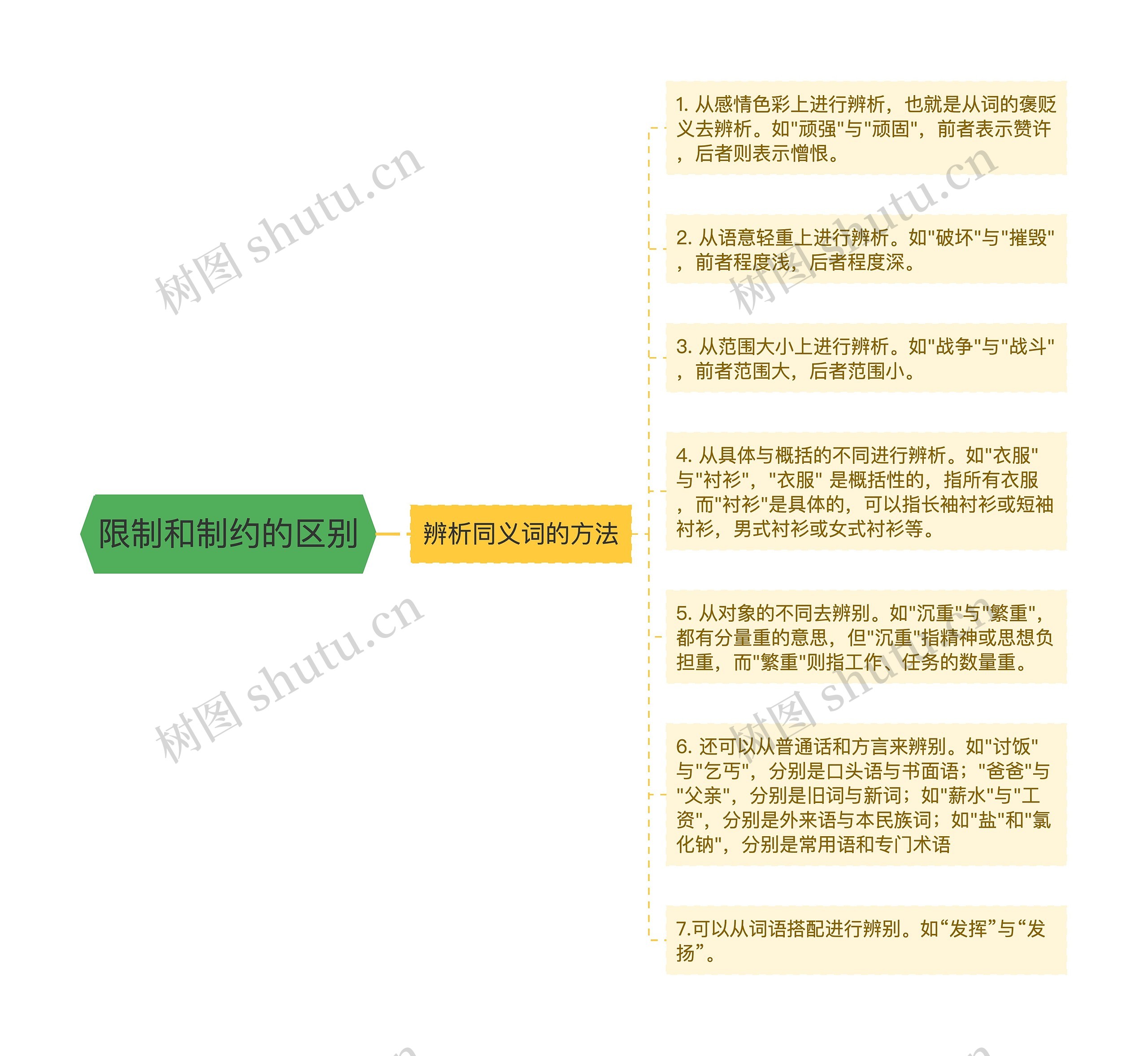 限制和制约的区别思维导图