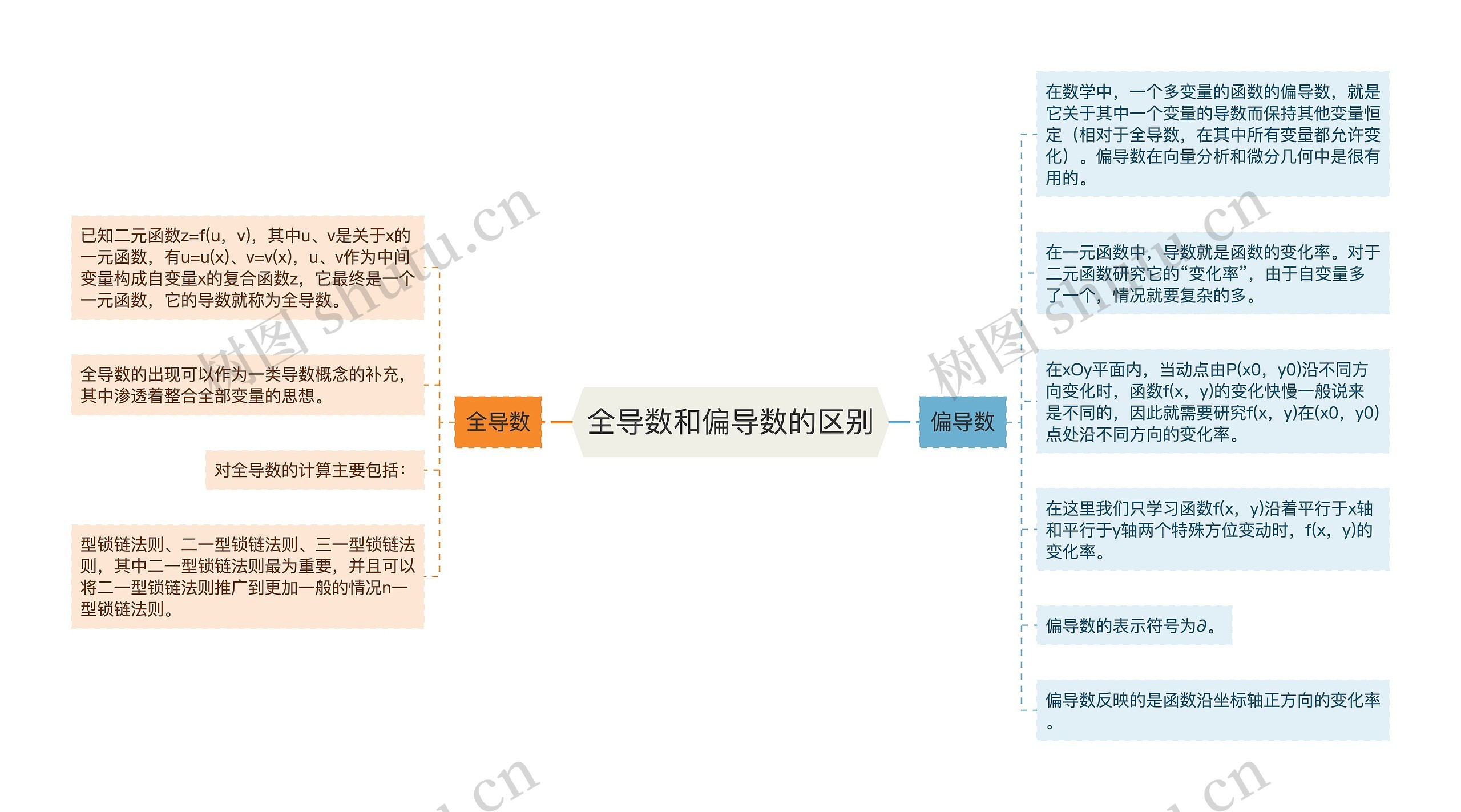 全导数和偏导数的区别思维导图