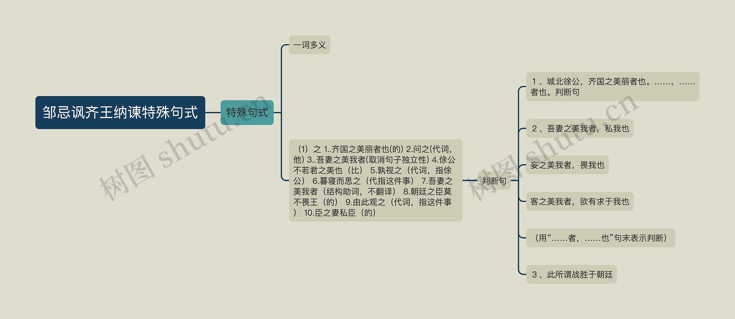 邹忌讽齐王纳谏特殊句式思维导图