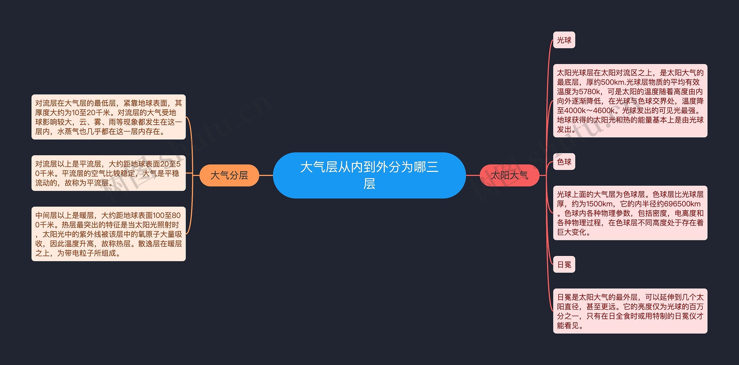 大气层从内到外分为哪三层