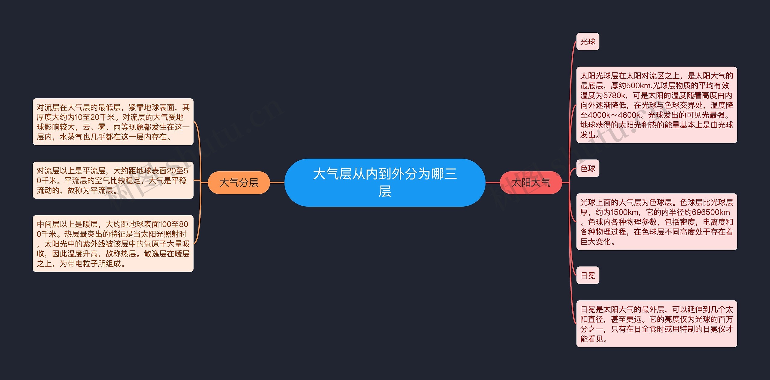 大气层从内到外分为哪三层思维导图