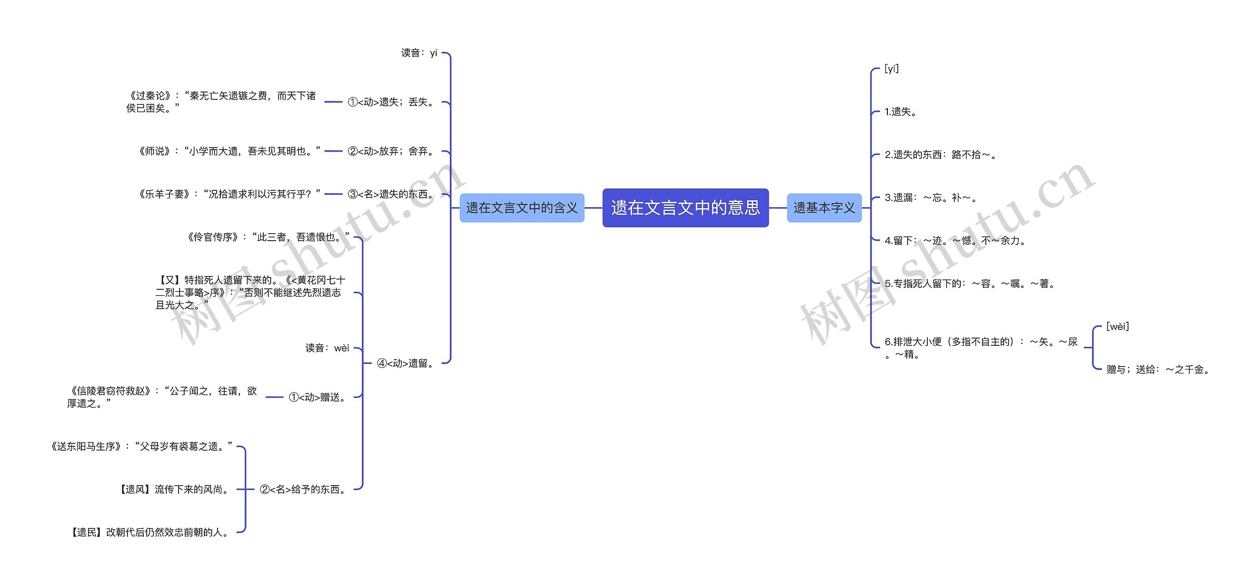 遗在文言文中的意思思维导图