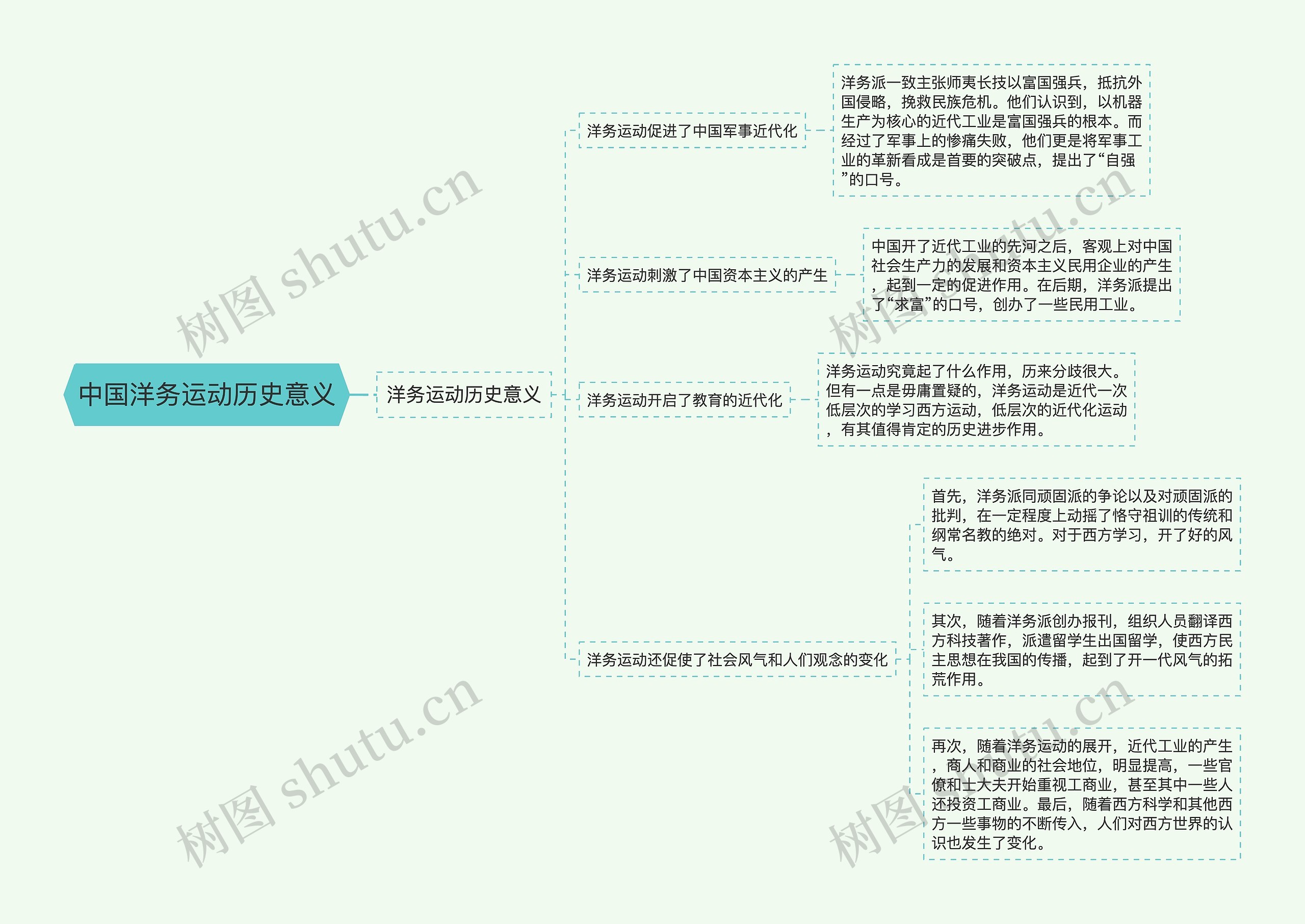 中国洋务运动历史意义