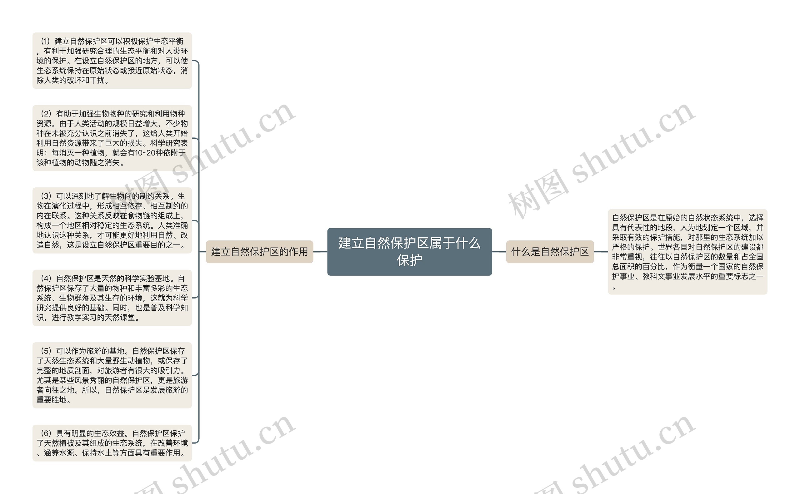 建立自然保护区属于什么保护