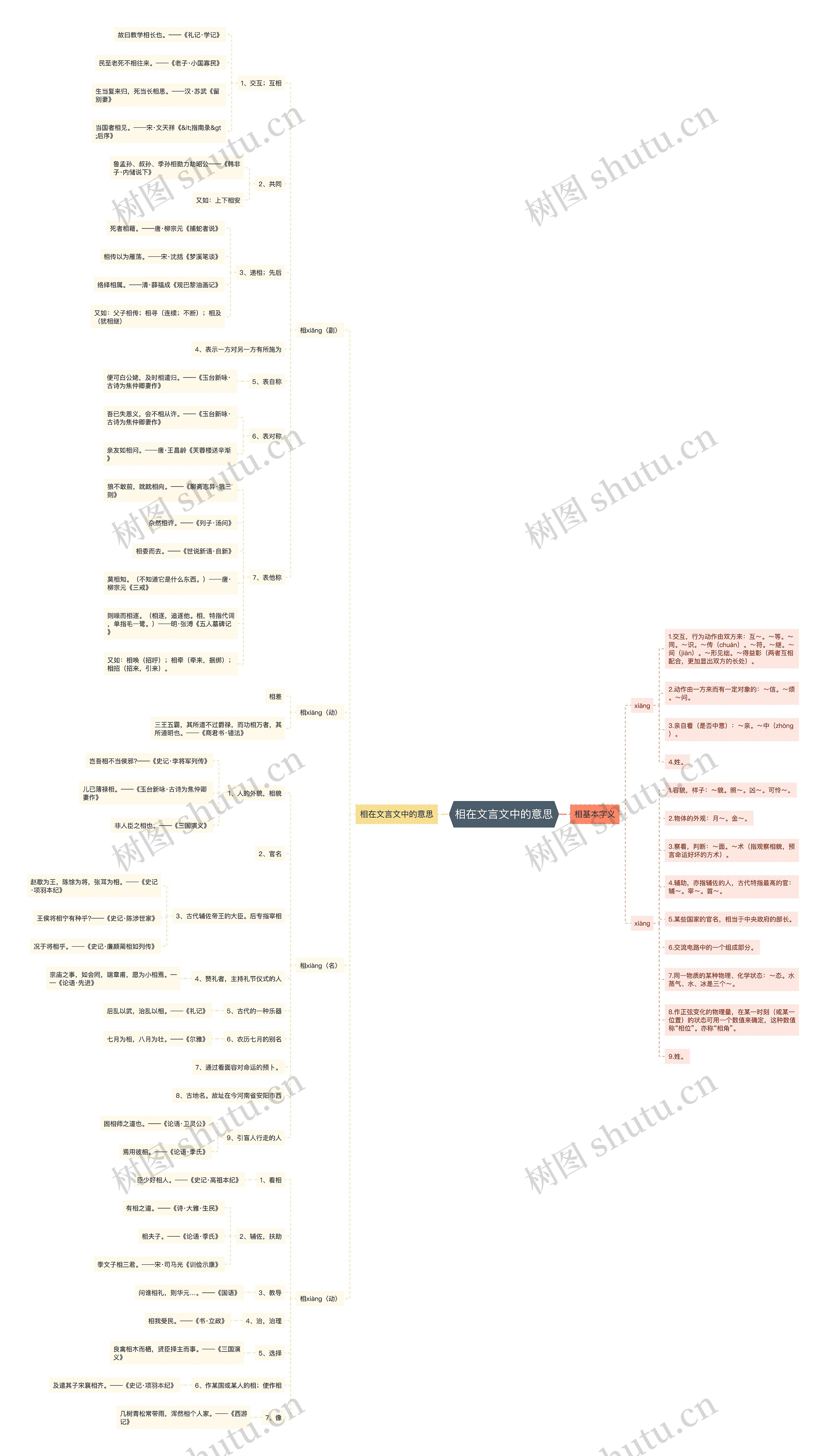 相在文言文中的意思思维导图