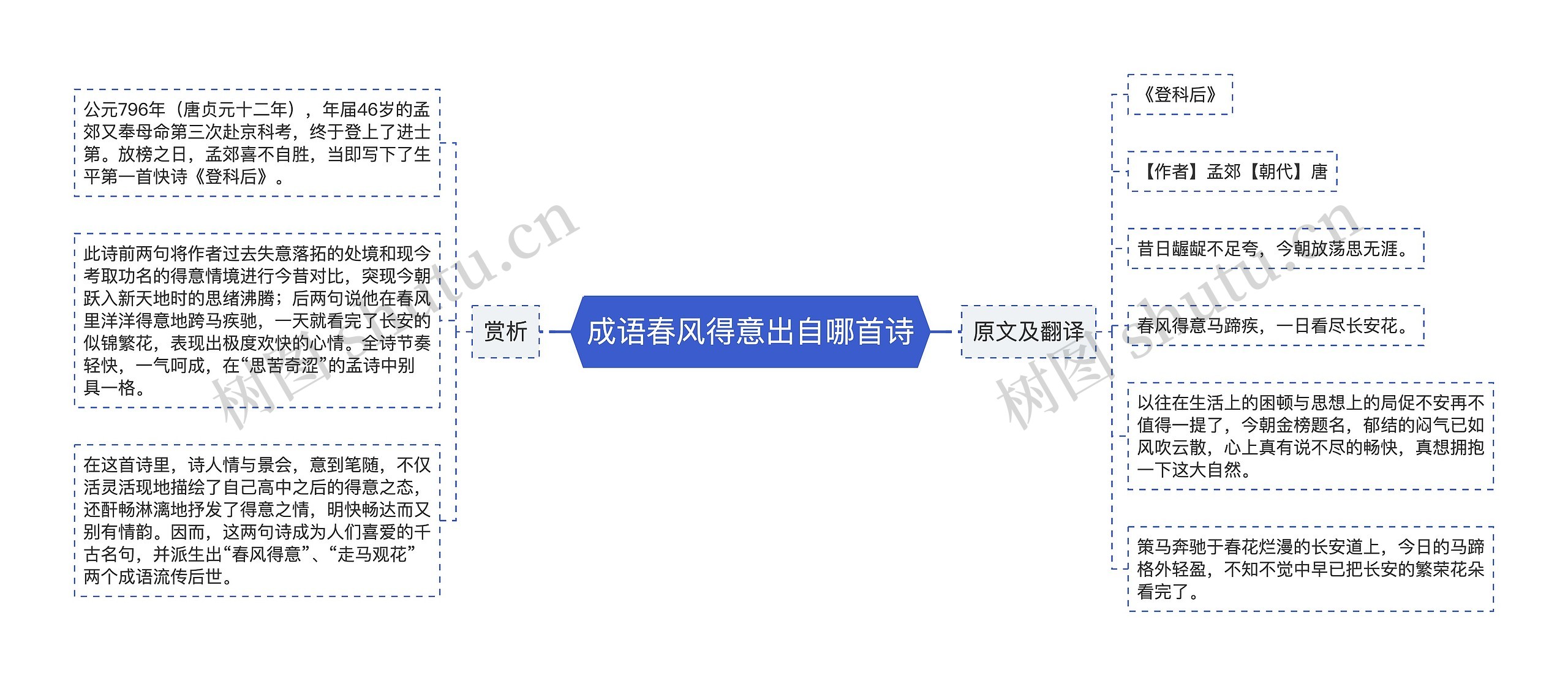 成语春风得意出自哪首诗思维导图