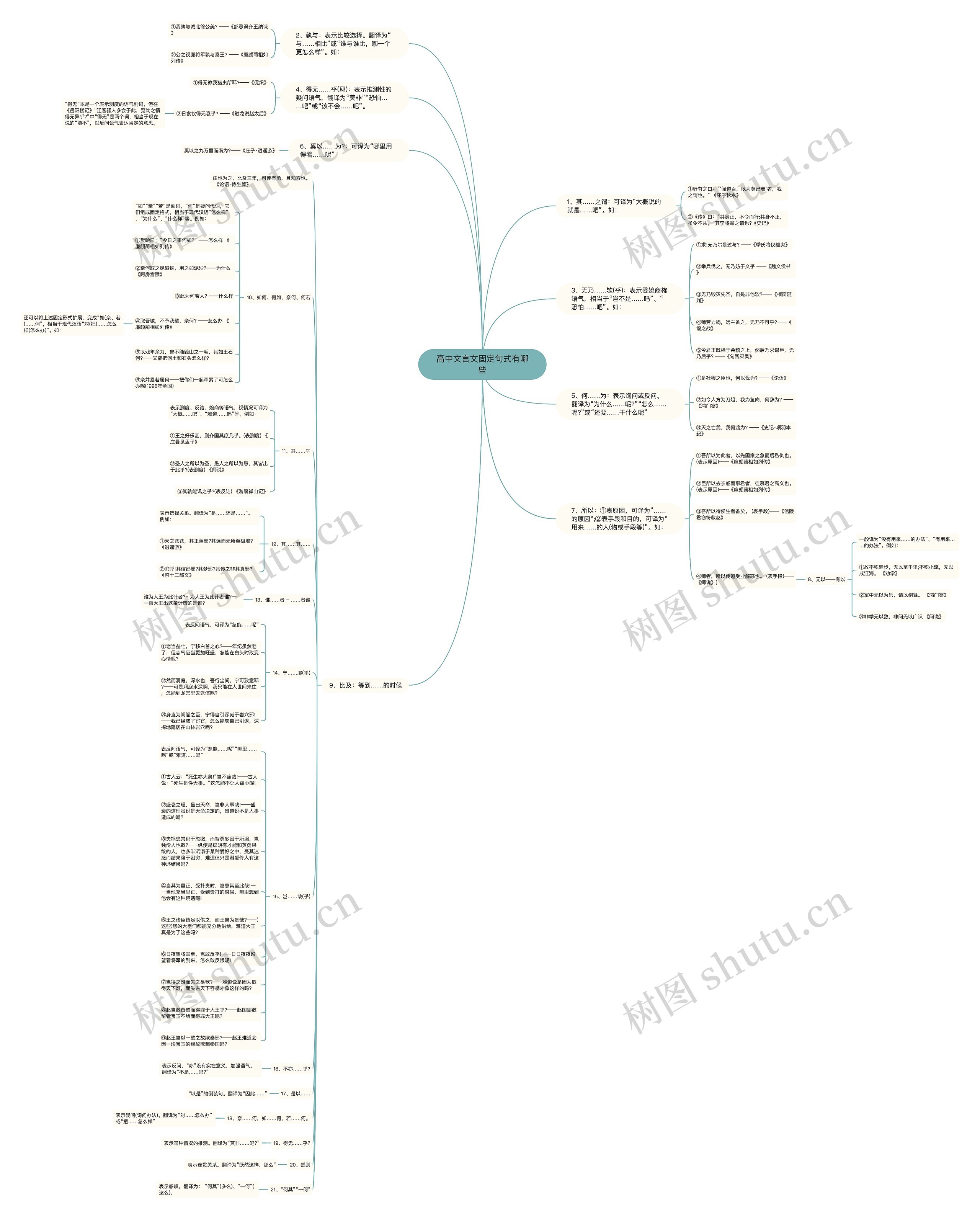高中文言文固定句式有哪些思维导图