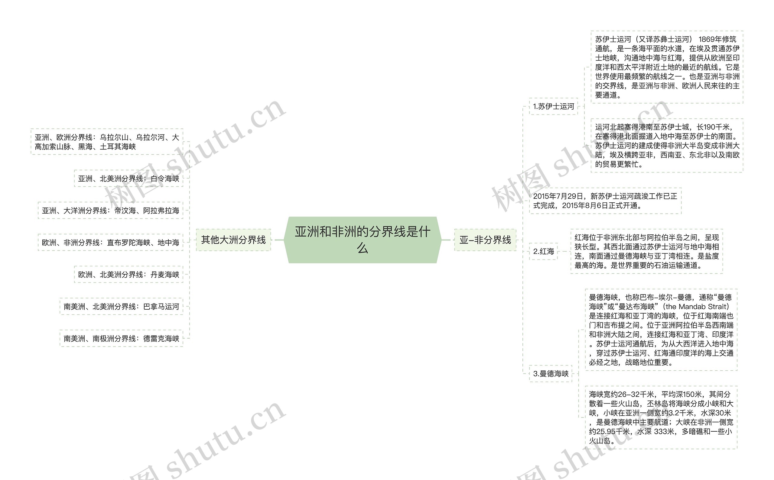 亚洲和非洲的分界线是什么思维导图