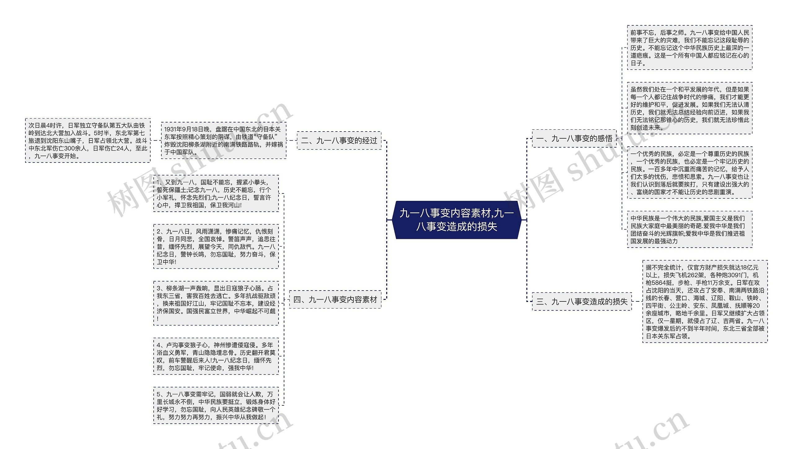 九一八事变内容素材,九一八事变造成的损失思维导图