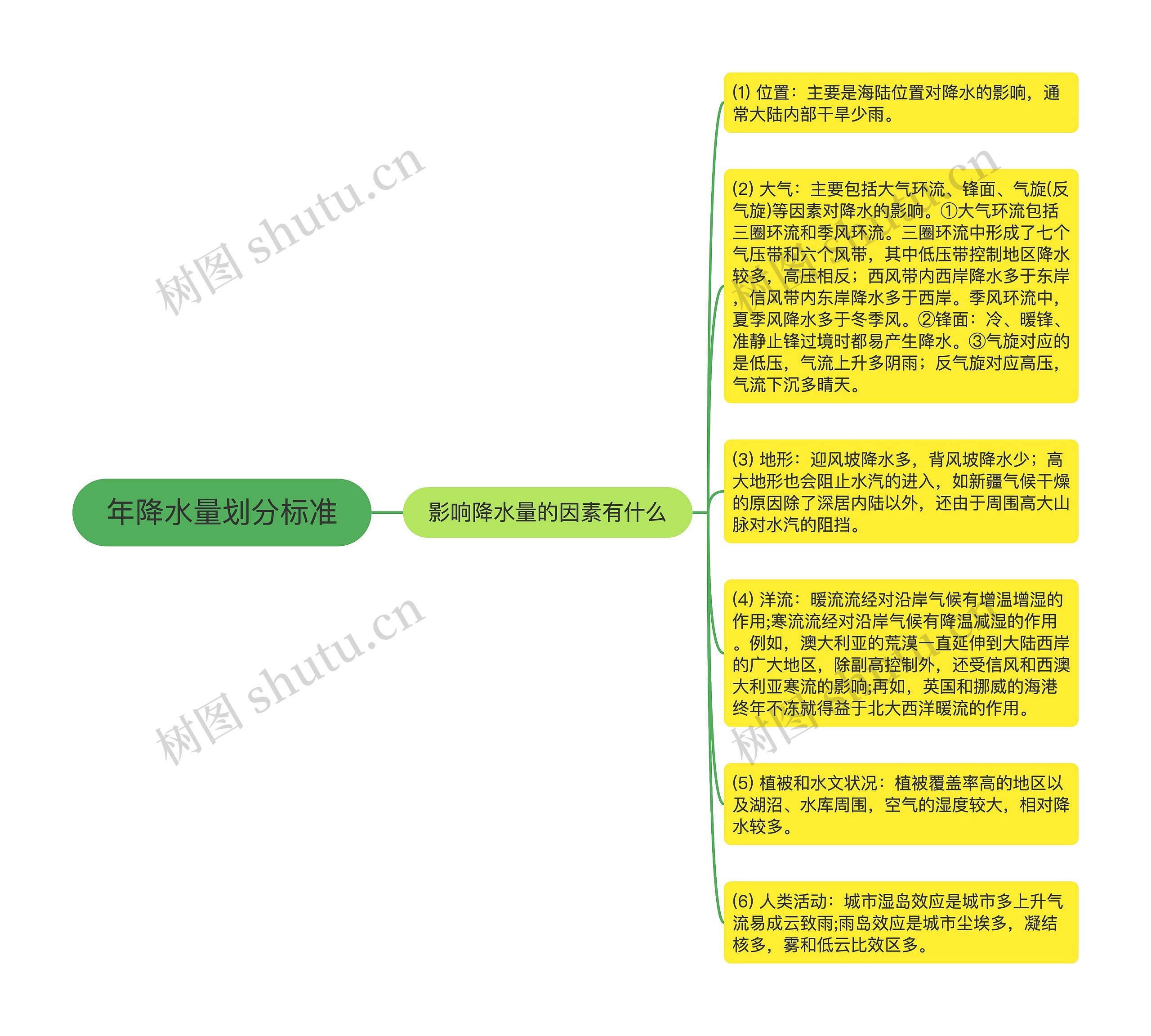 年降水量划分标准思维导图