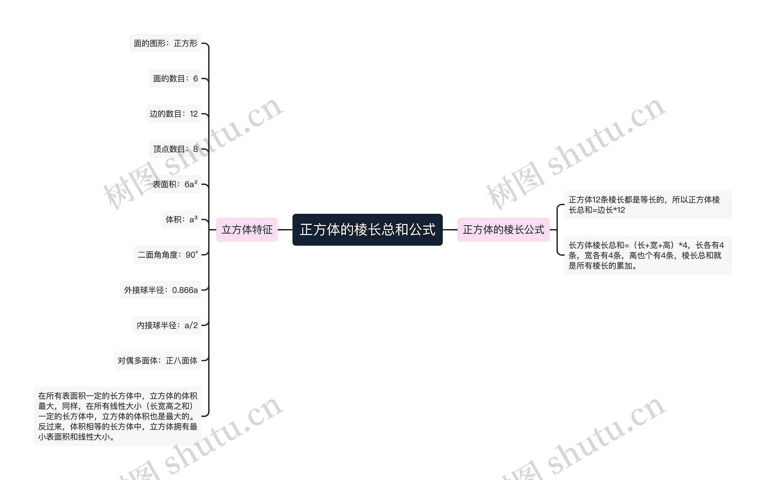 正方体的棱长总和公式