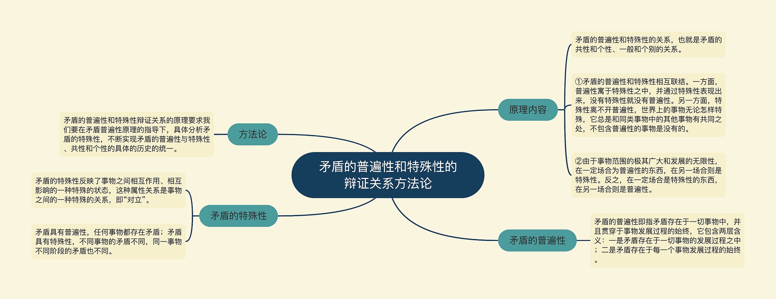 矛盾的普遍性和特殊性的辩证关系方法论