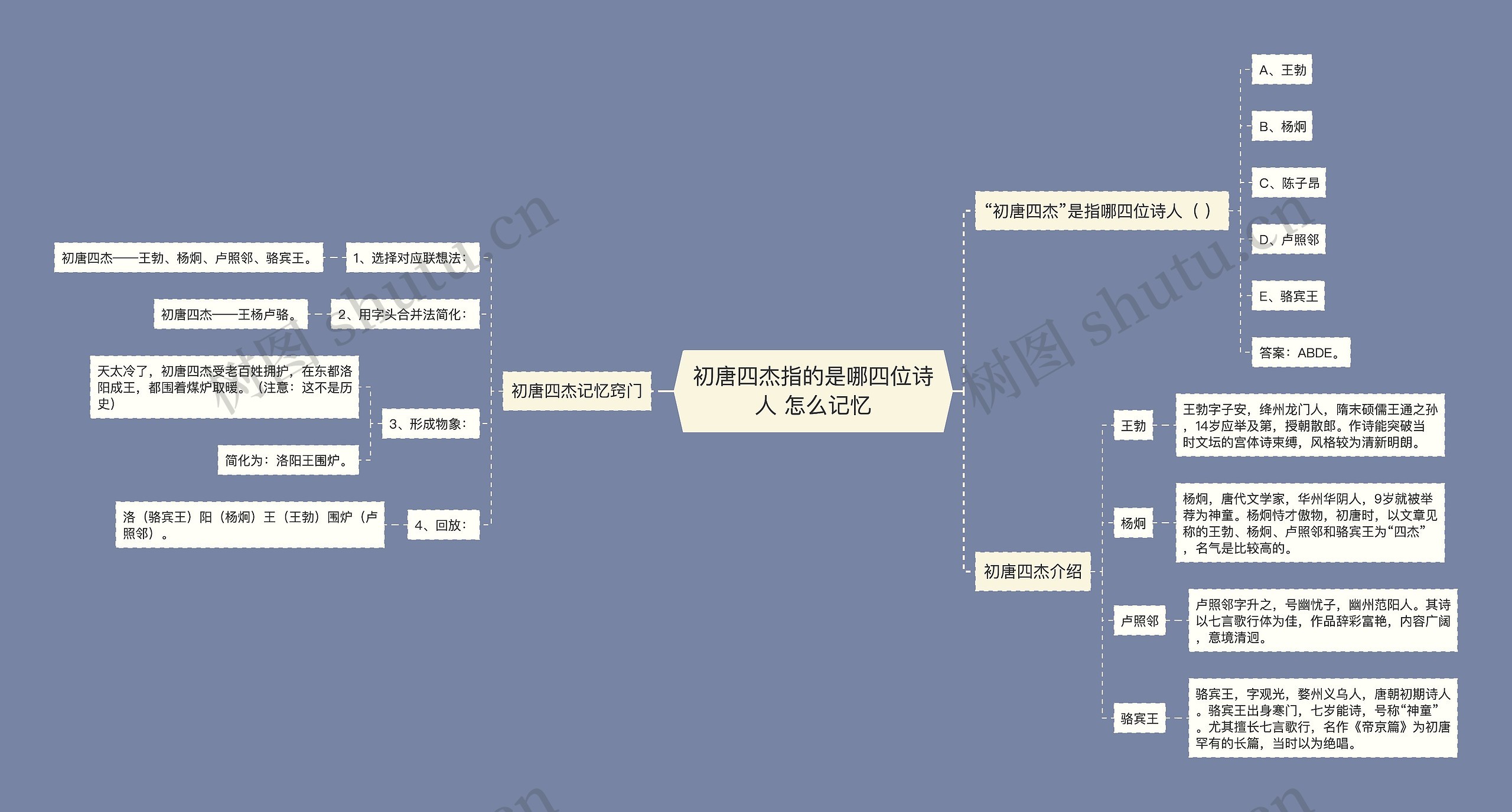 初唐四杰指的是哪四位诗人 怎么记忆思维导图