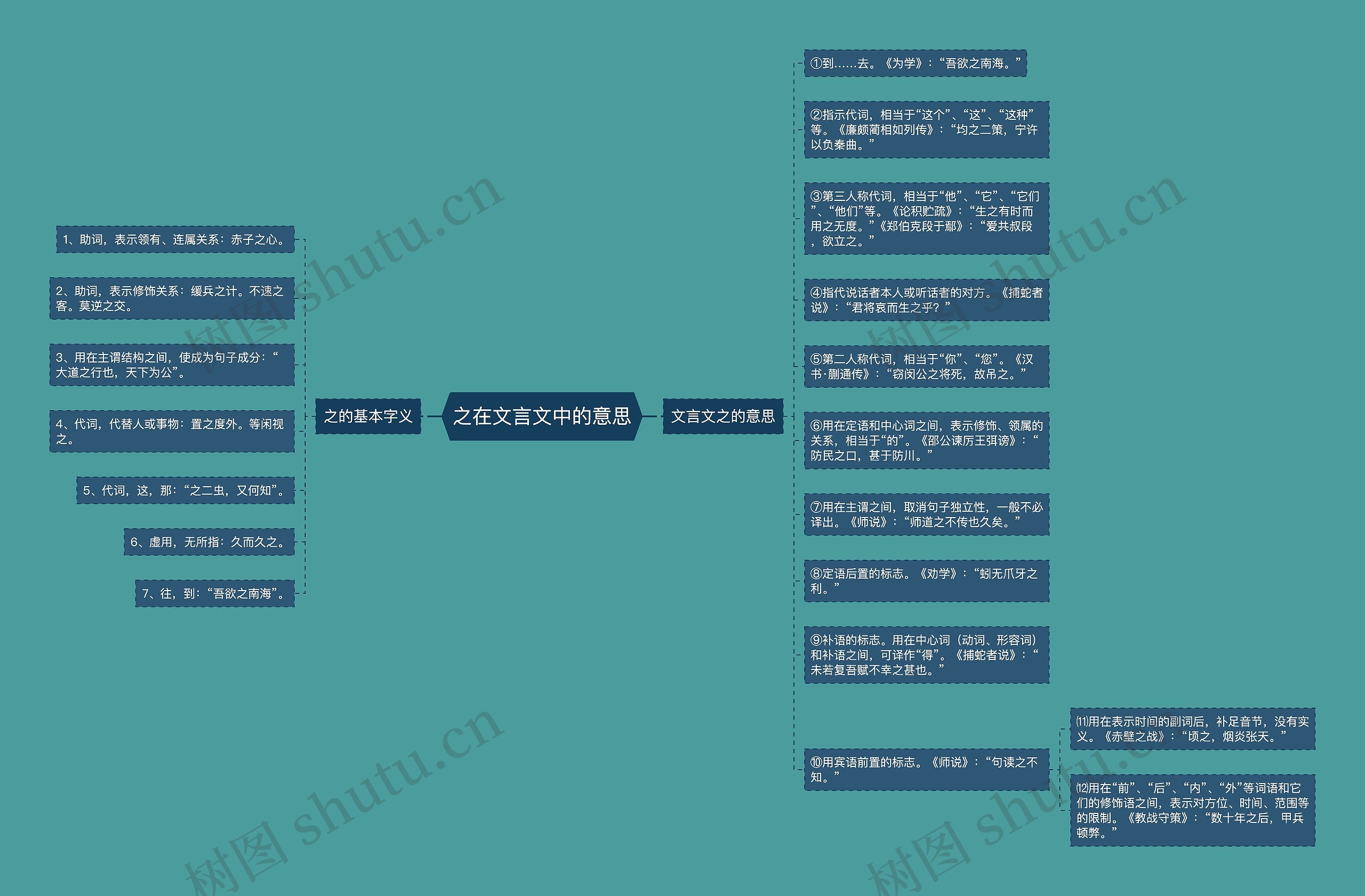 之在文言文中的意思思维导图