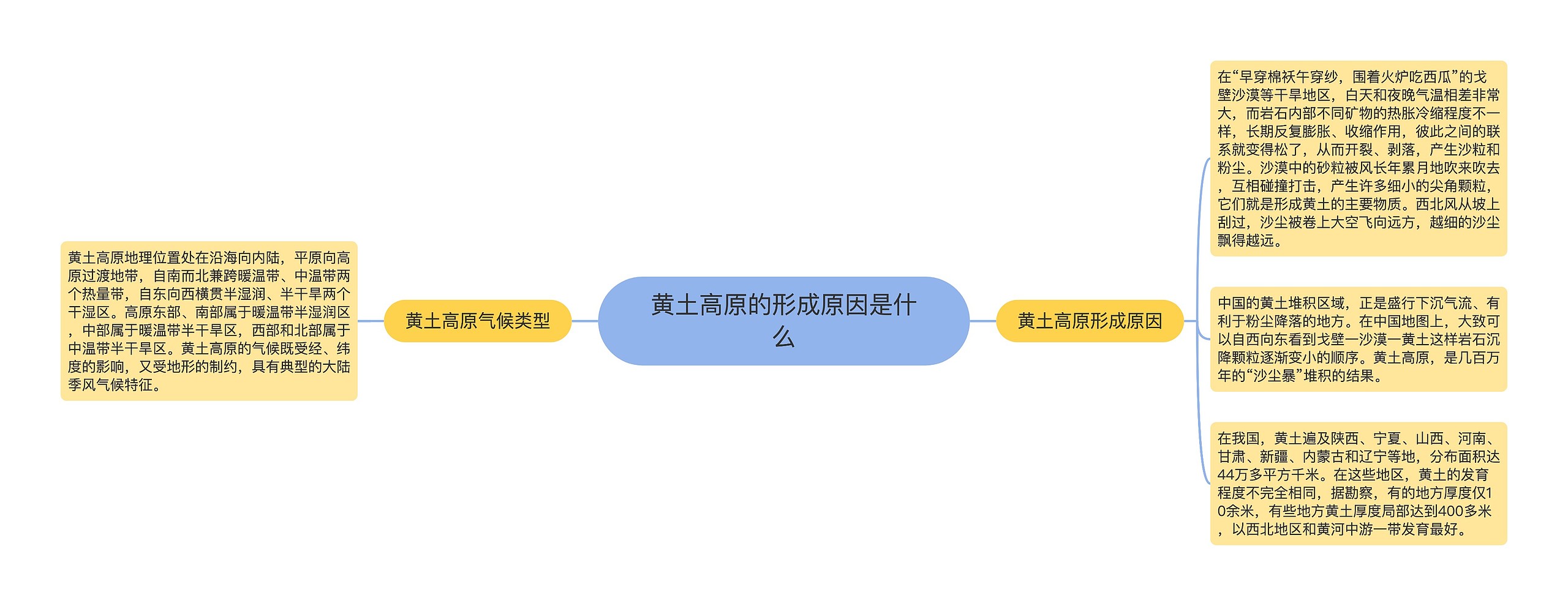 黄土高原的形成原因是什么思维导图