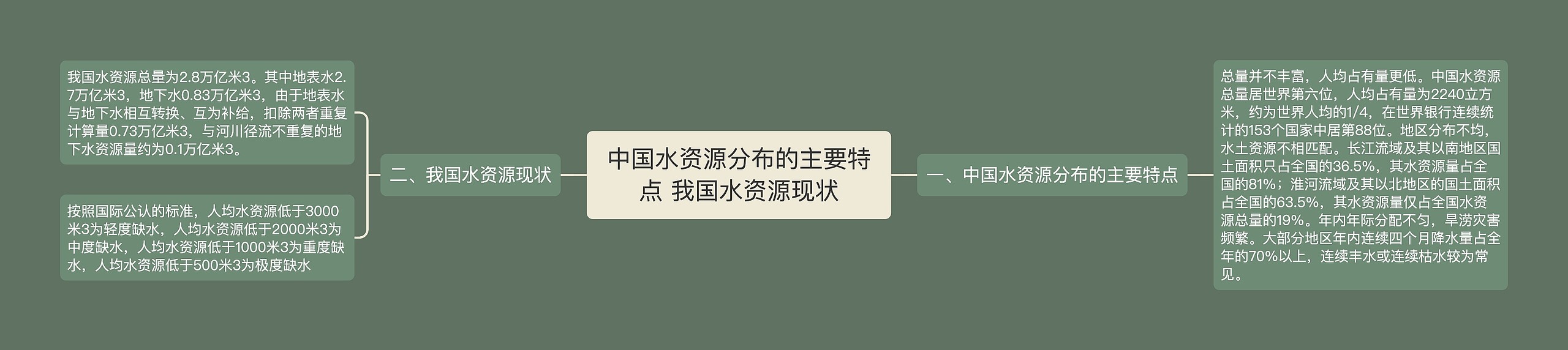 中国水资源分布的主要特点 我国水资源现状思维导图