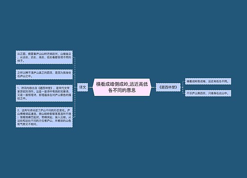 横看成峰侧成岭,远近高低各不同的意思