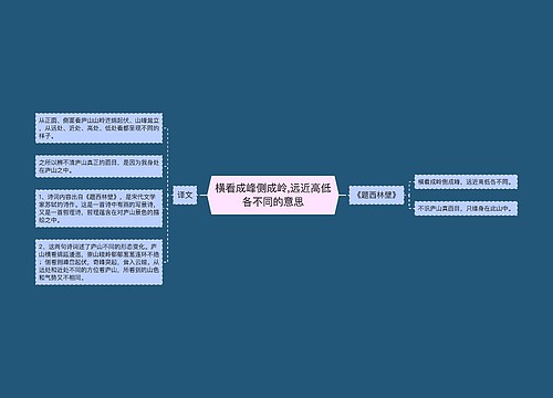 横看成峰侧成岭,远近高低各不同的意思