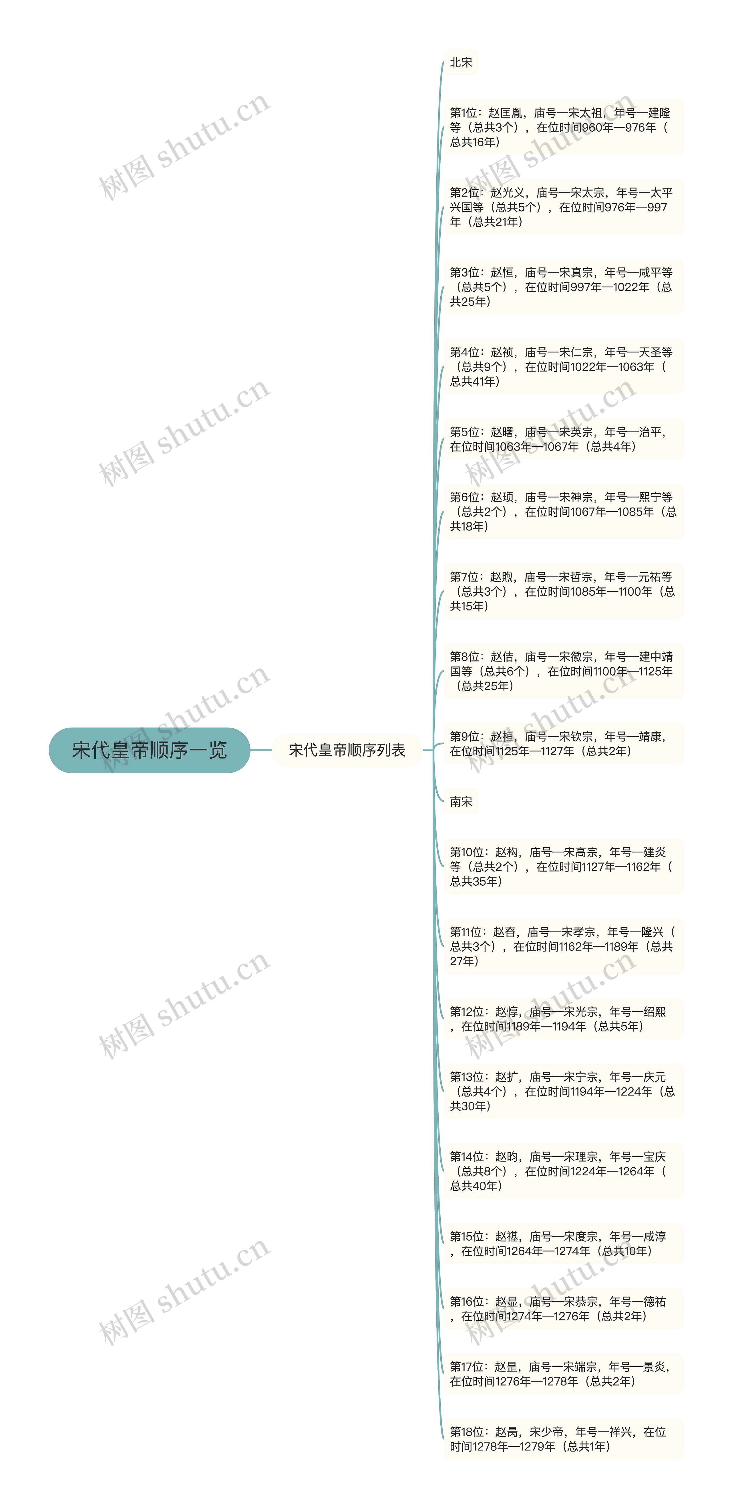 宋代皇帝顺序一览