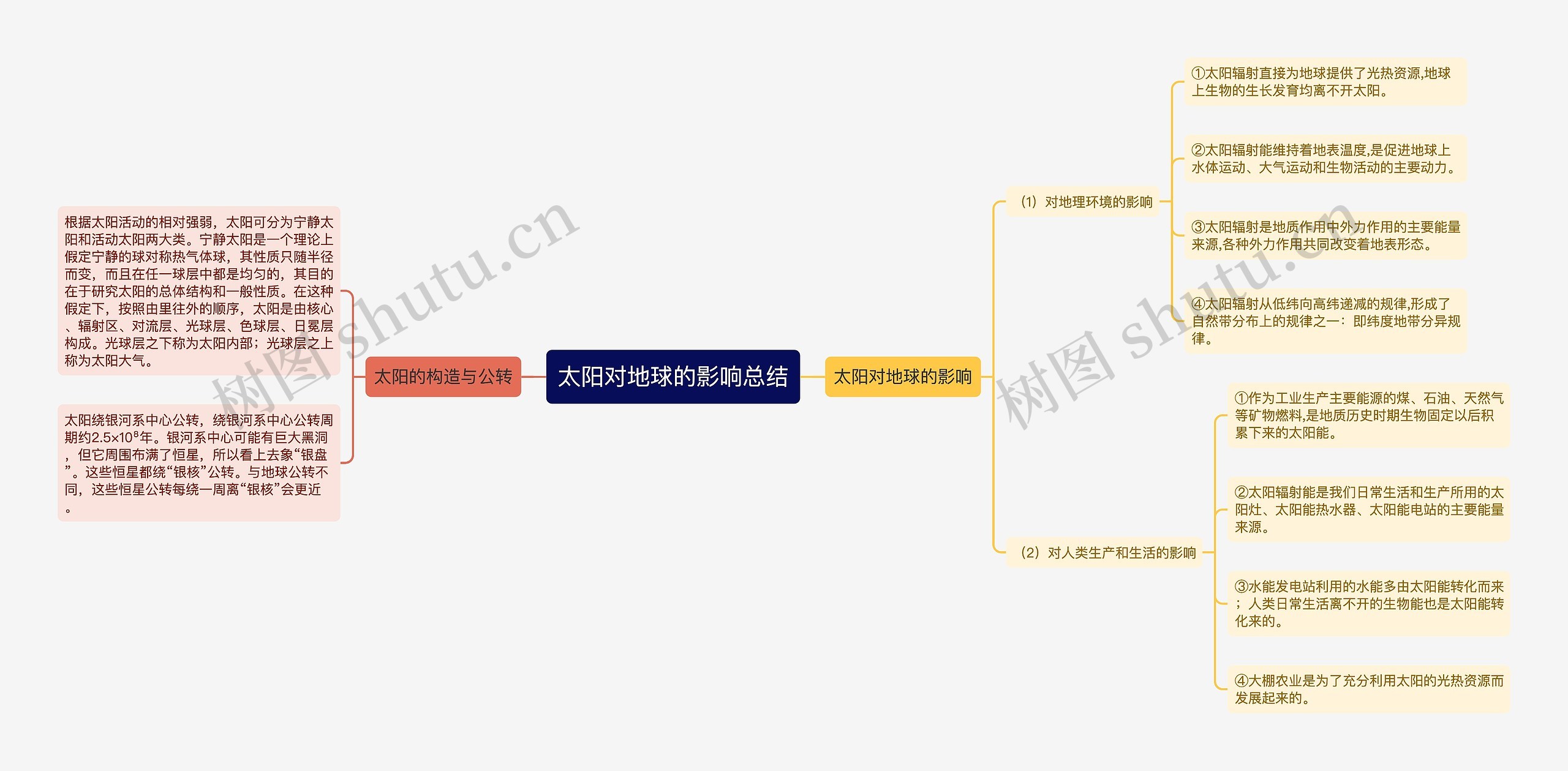 太阳对地球的影响总结思维导图