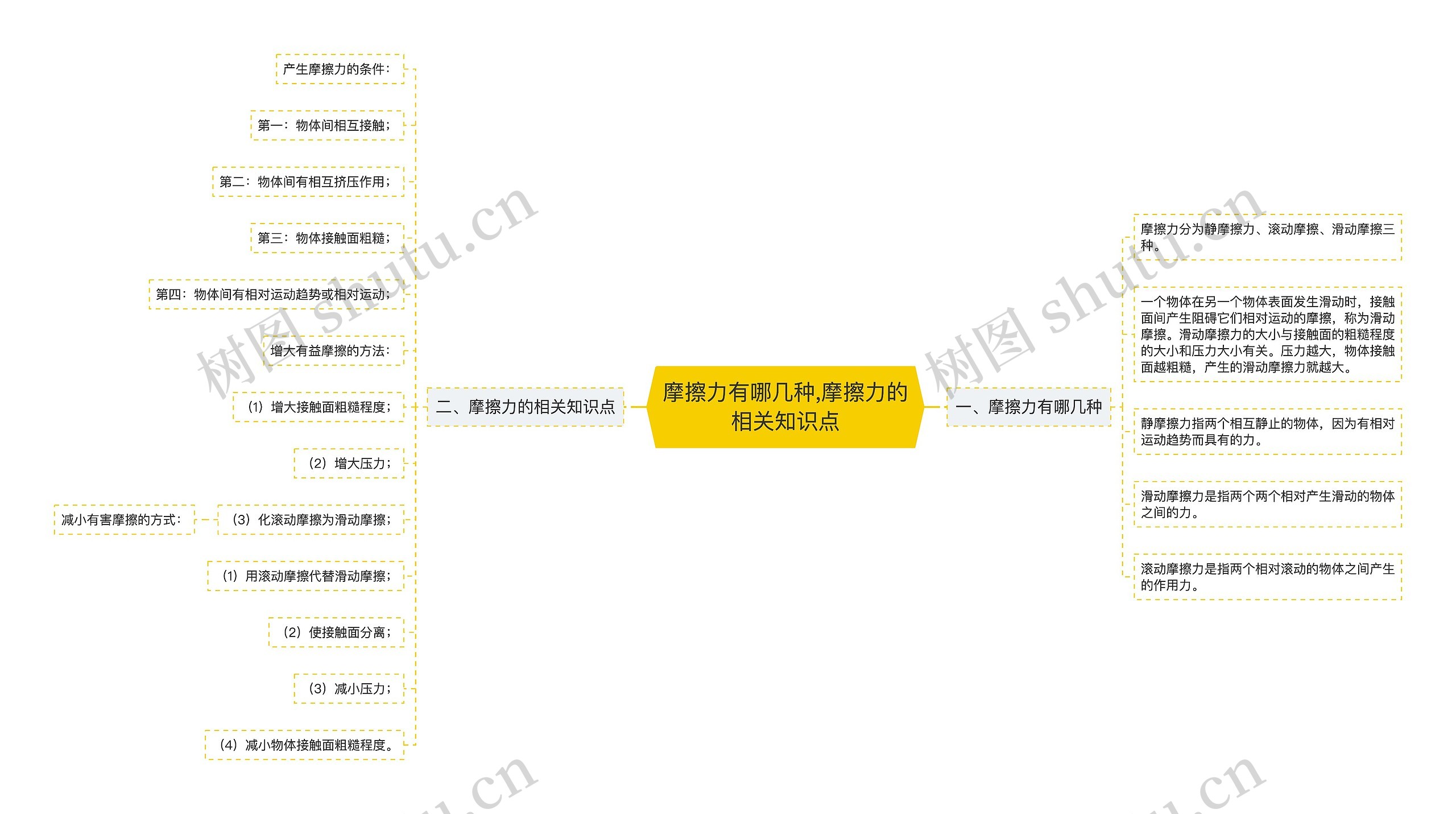 ​摩擦力有哪几种,摩擦力的相关知识点思维导图