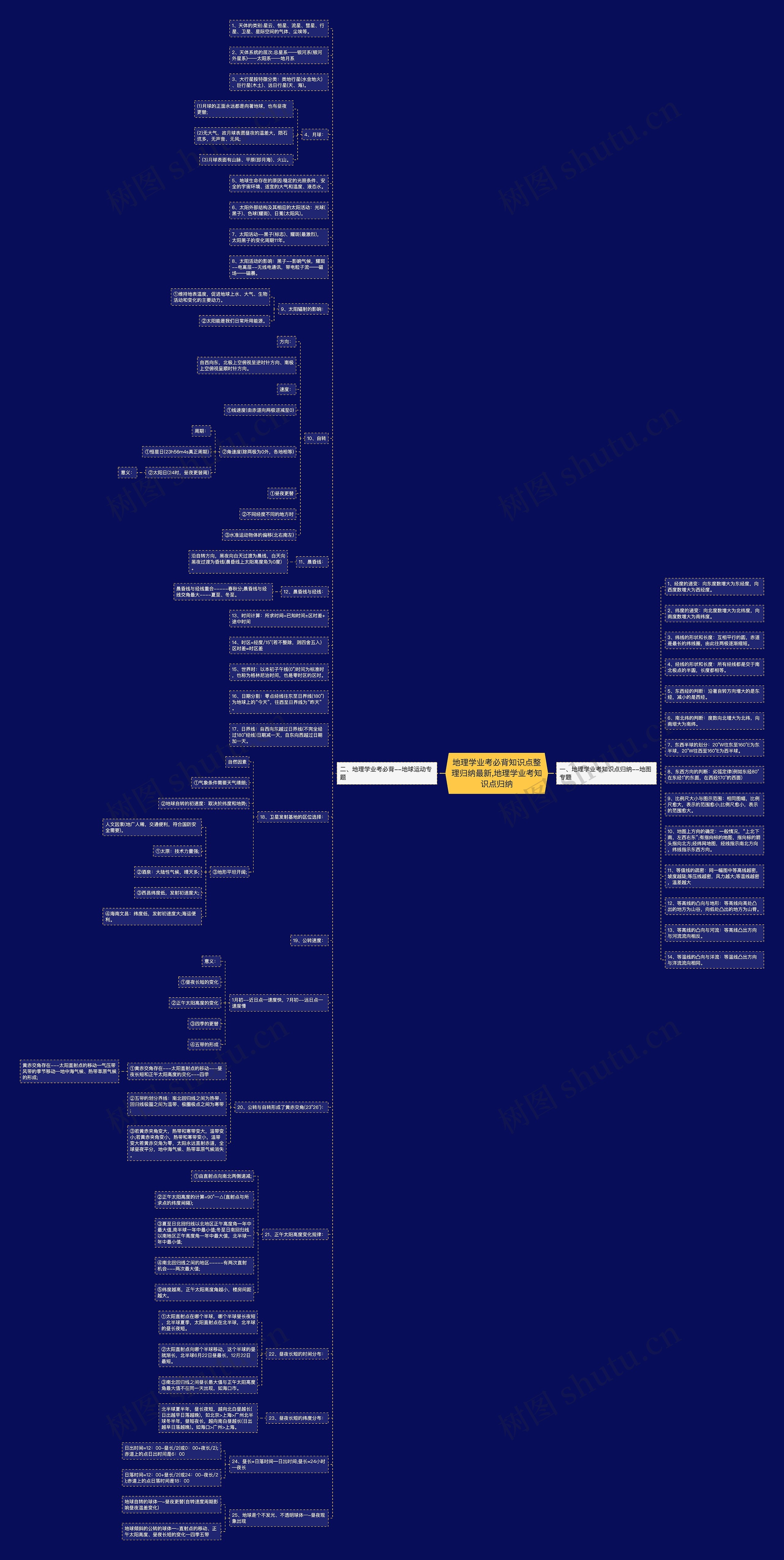 地理学业考必背知识点整理归纳最新,地理学业考知识点归纳思维导图
