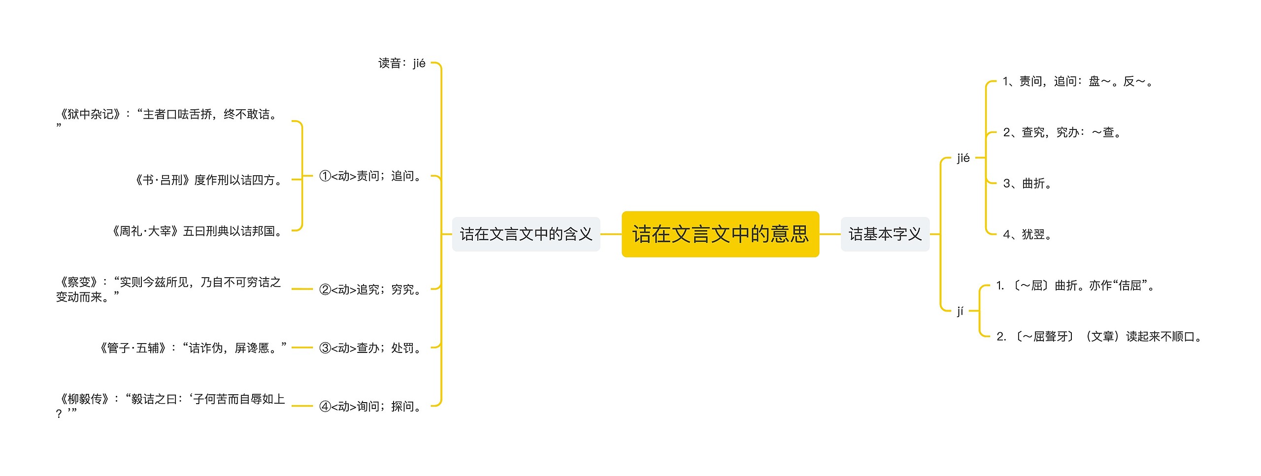 诘在文言文中的意思思维导图