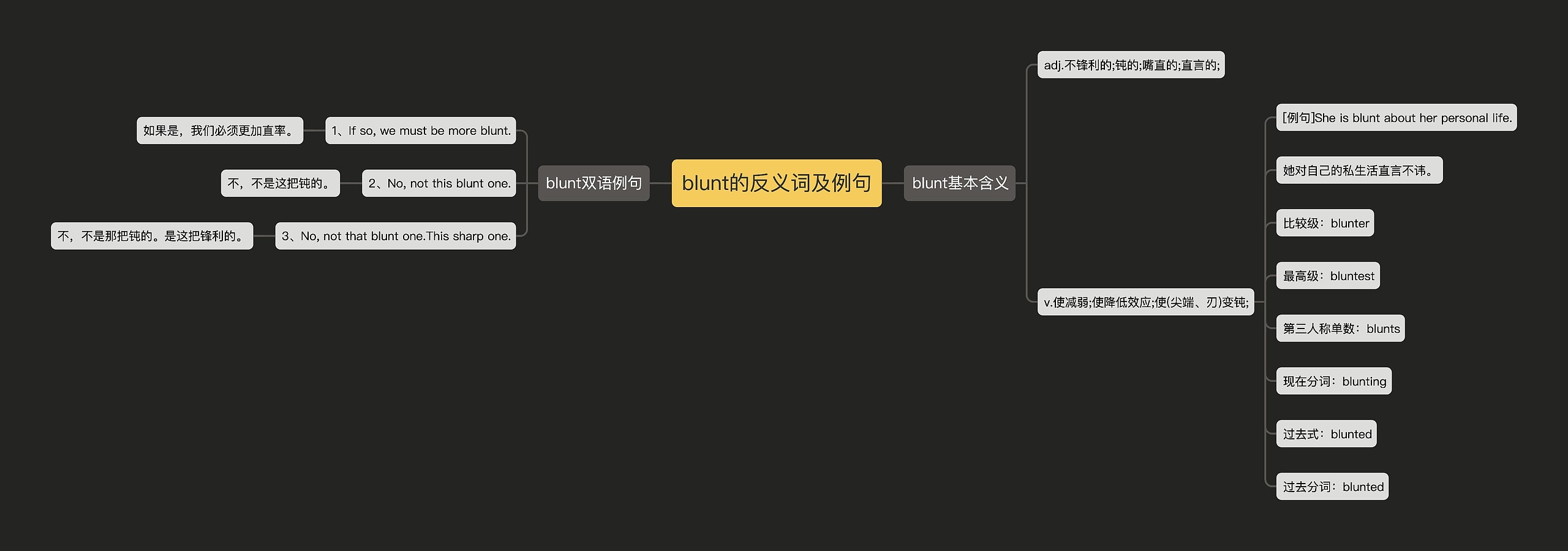 blunt的反义词及例句思维导图