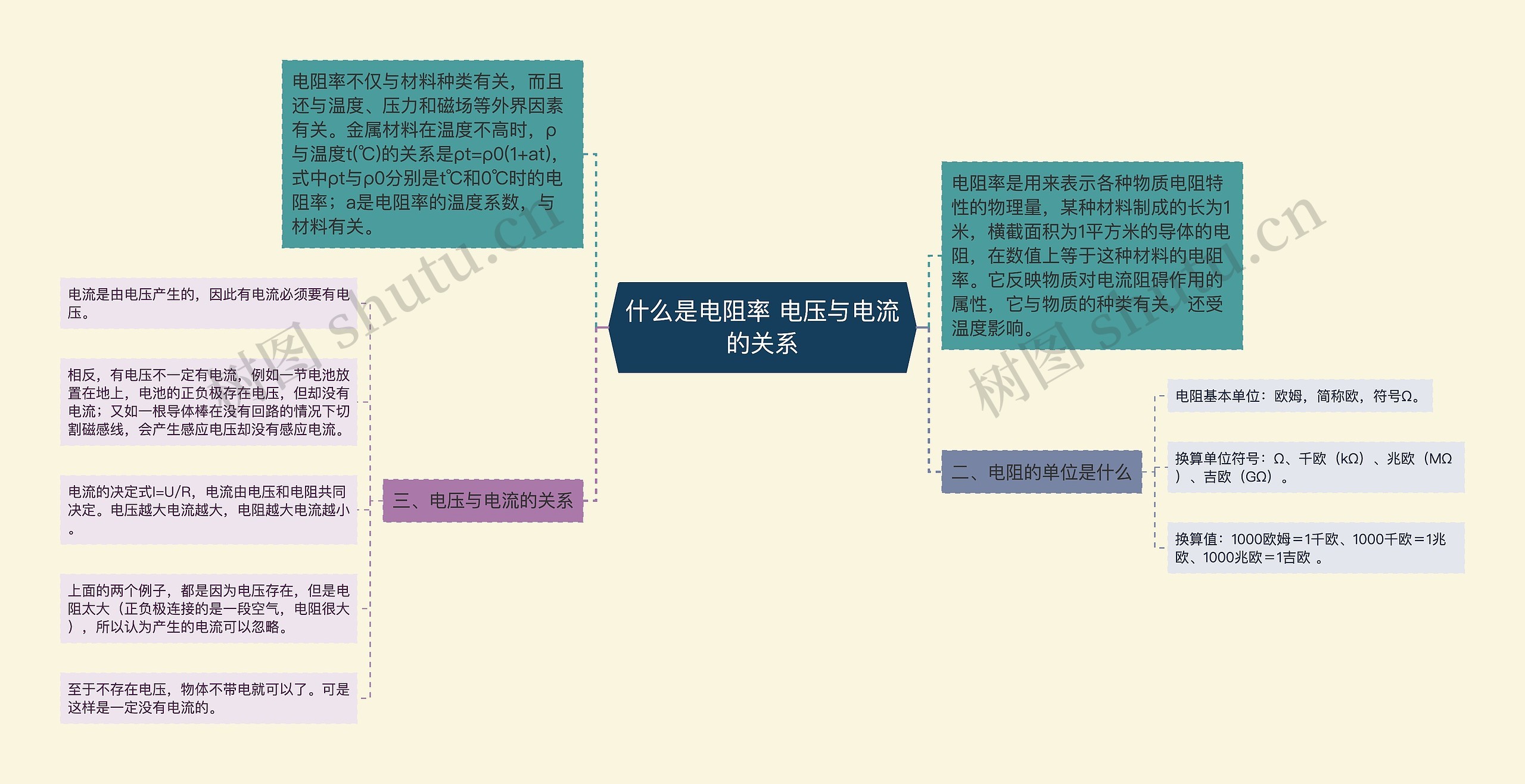 ​什么是电阻率 电压与电流的关系