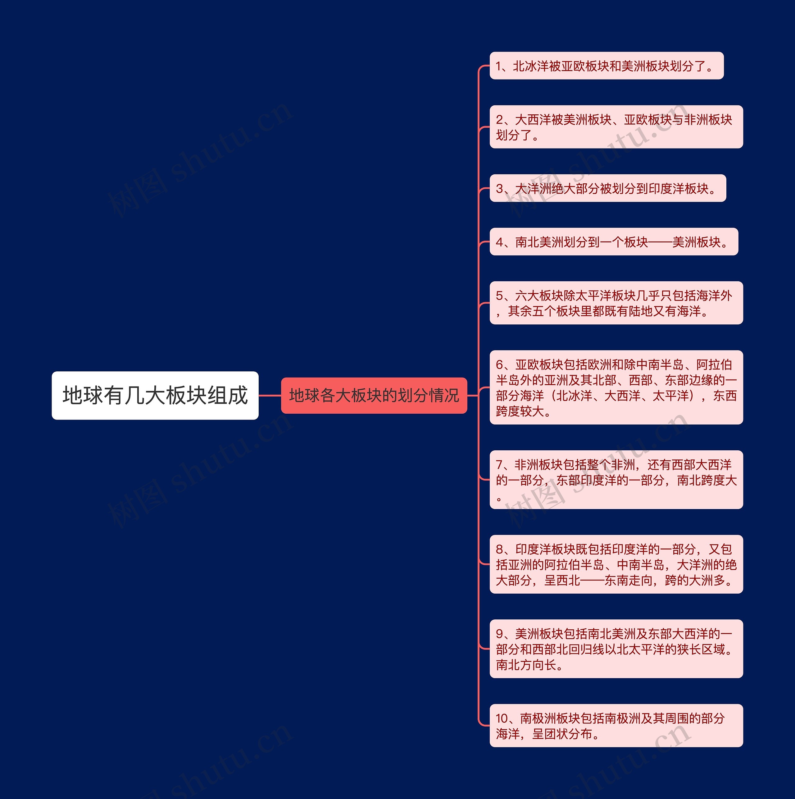 地球有几大板块组成