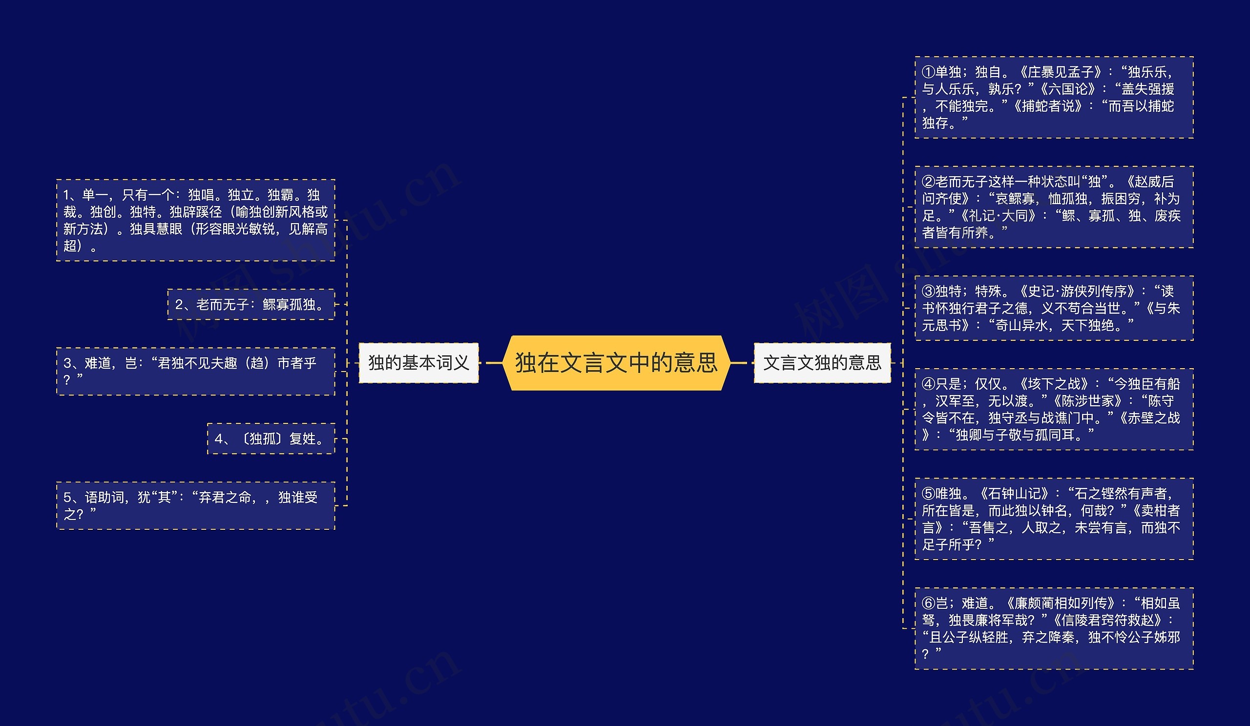 独在文言文中的意思思维导图